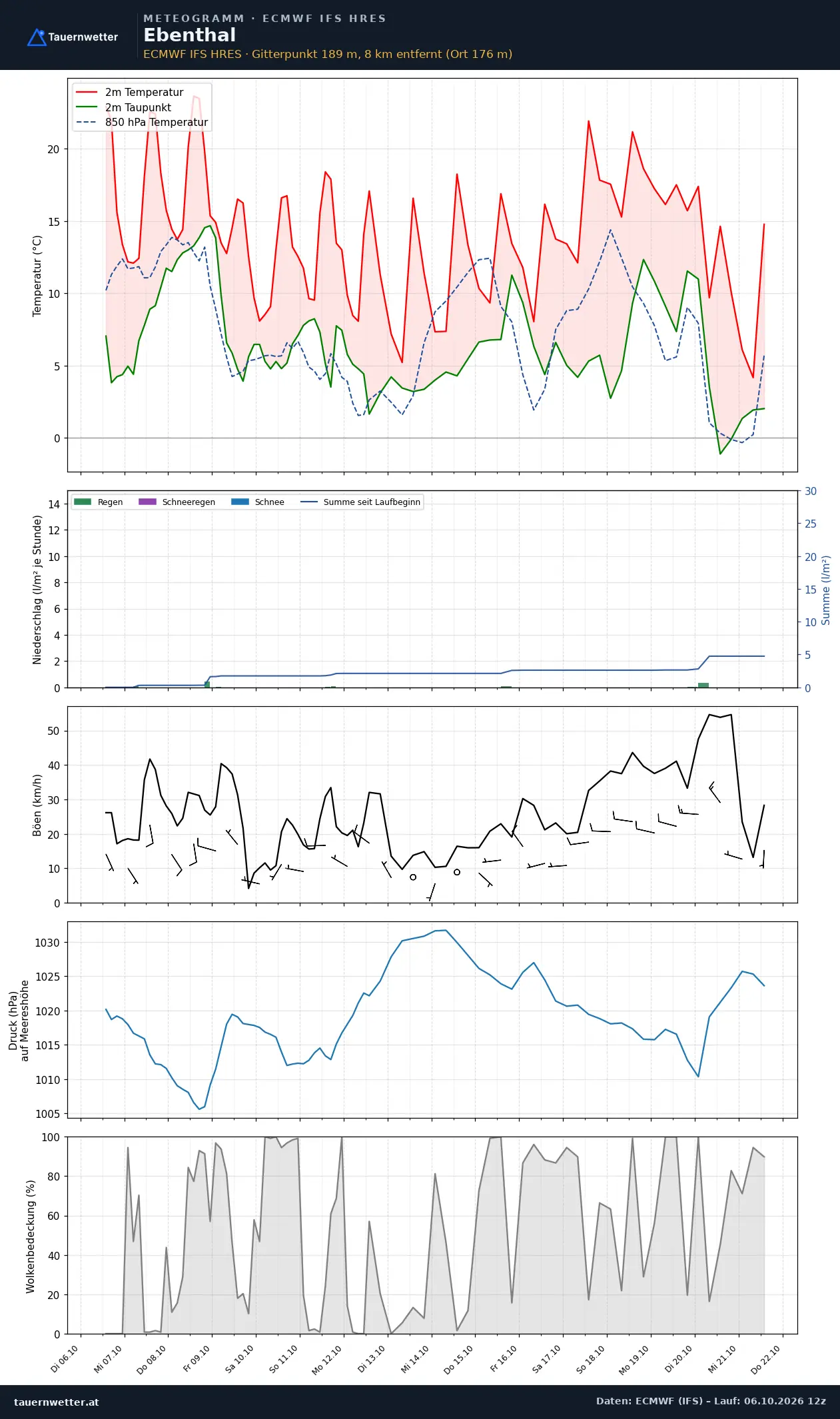 Meteogramm Ebenthal ECMWF IFS – Temperatur, Niederschlag, Wind, 15 Tage