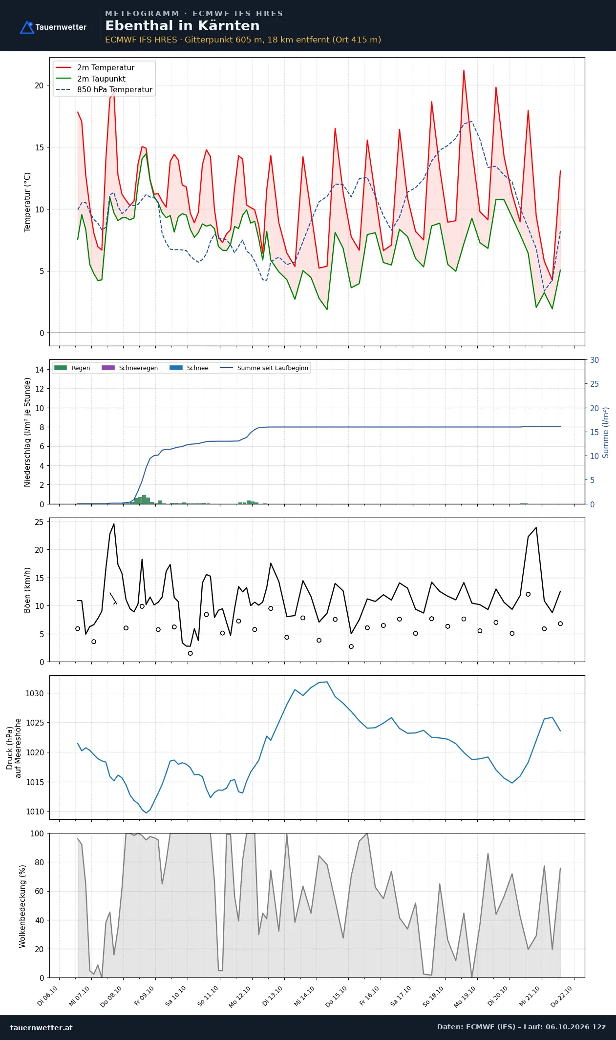 Meteogramm Ebenthal in Kärnten ECMWF IFS – Temperatur, Niederschlag, Wind, 15 Tage