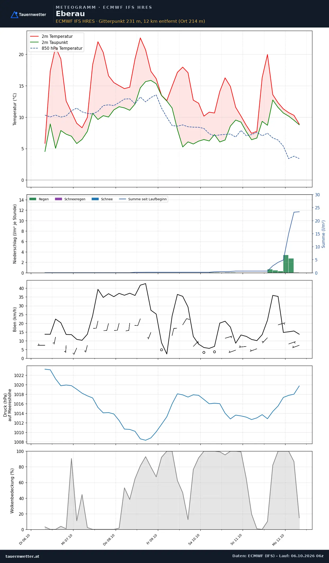 Meteogramm Eberau ECMWF IFS – Temperatur, Niederschlag, Wind, 15 Tage