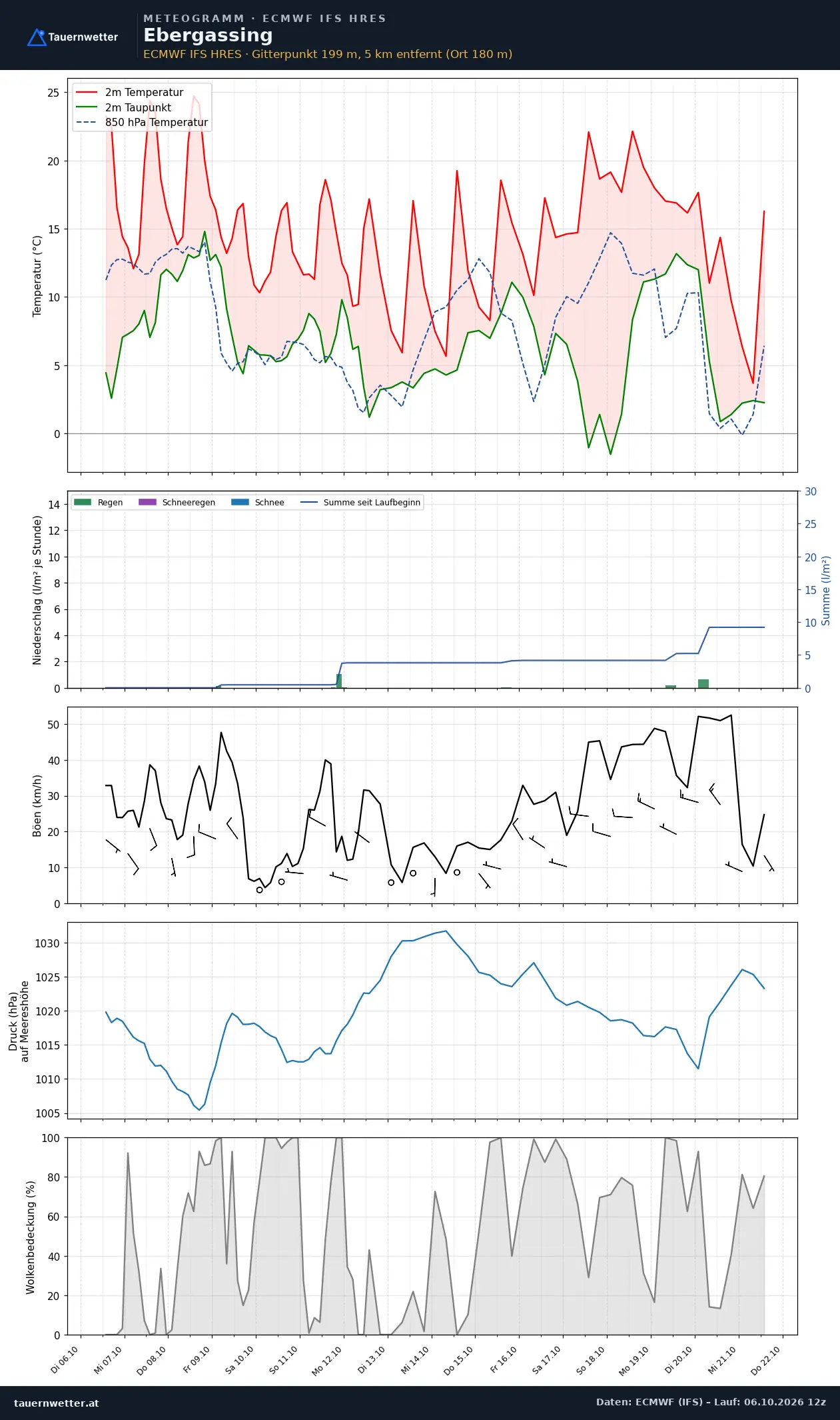 Meteogramm Ebergassing ECMWF IFS – Temperatur, Niederschlag, Wind, 15 Tage