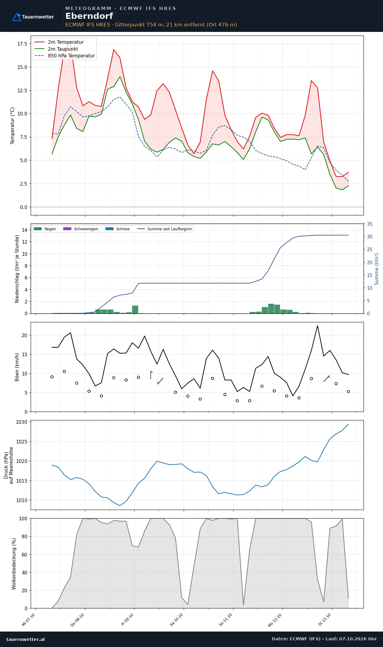 Meteogramm Eberndorf ECMWF IFS – Temperatur, Niederschlag, Wind, 15 Tage