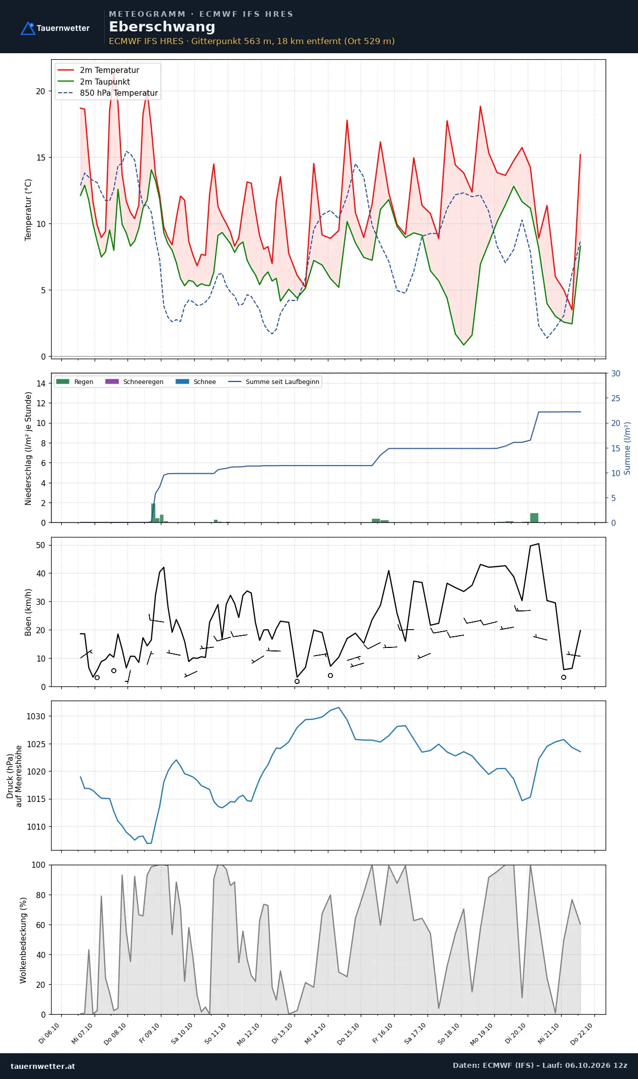Meteogramm Eberschwang ECMWF IFS – Temperatur, Niederschlag, Wind, 15 Tage