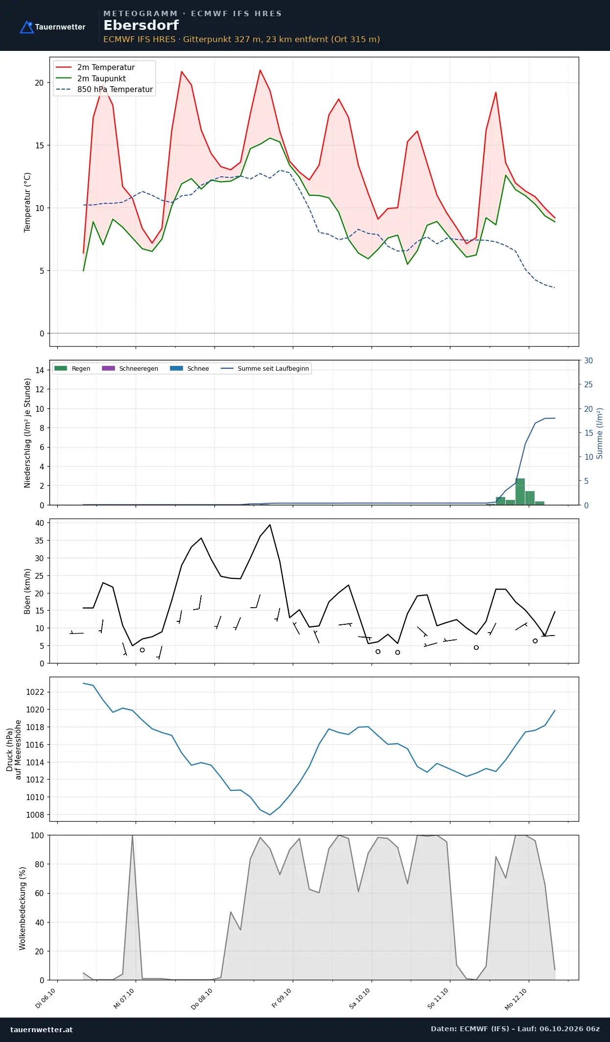 Meteogramm Ebersdorf ECMWF IFS – Temperatur, Niederschlag, Wind, 15 Tage