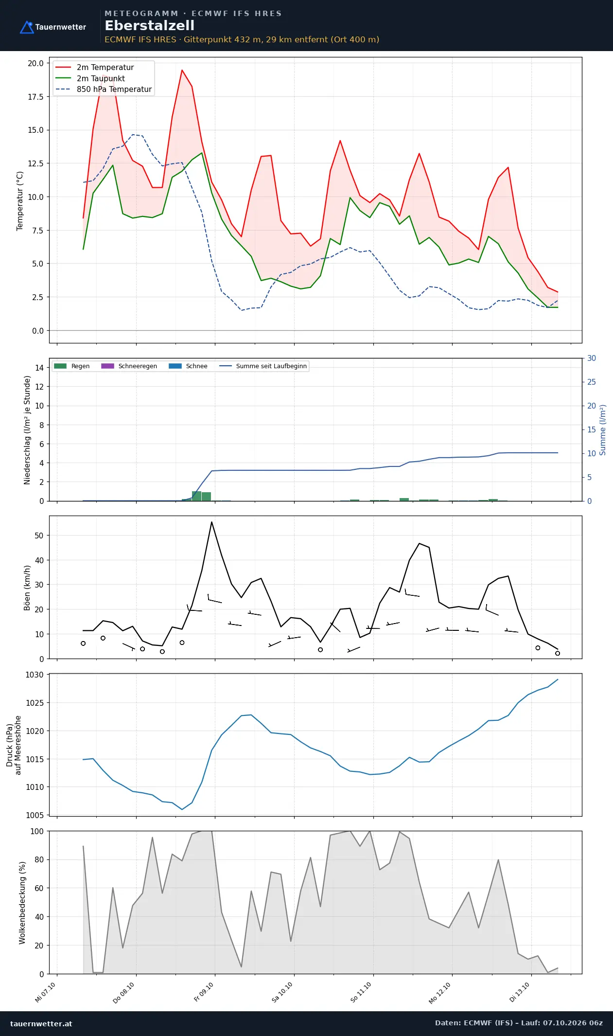 Meteogramm Eberstalzell ECMWF IFS – Temperatur, Niederschlag, Wind, 15 Tage