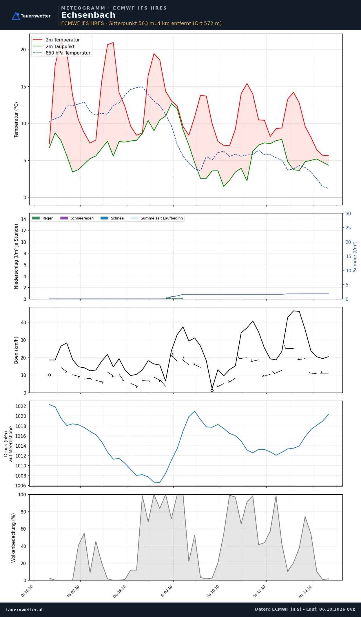 Meteogramm Echsenbach ECMWF IFS – Temperatur, Niederschlag, Wind, 15 Tage