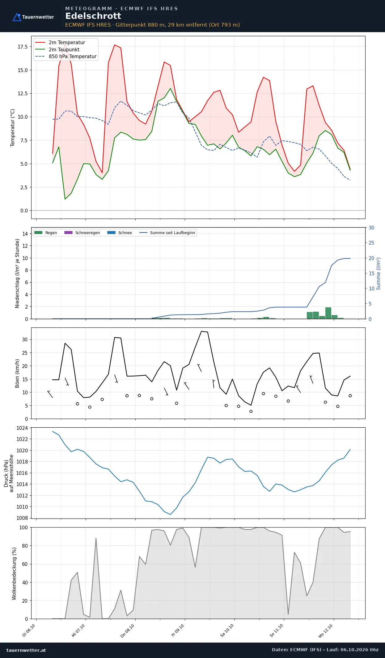 Meteogramm Edelschrott ECMWF IFS – Temperatur, Niederschlag, Wind, 15 Tage