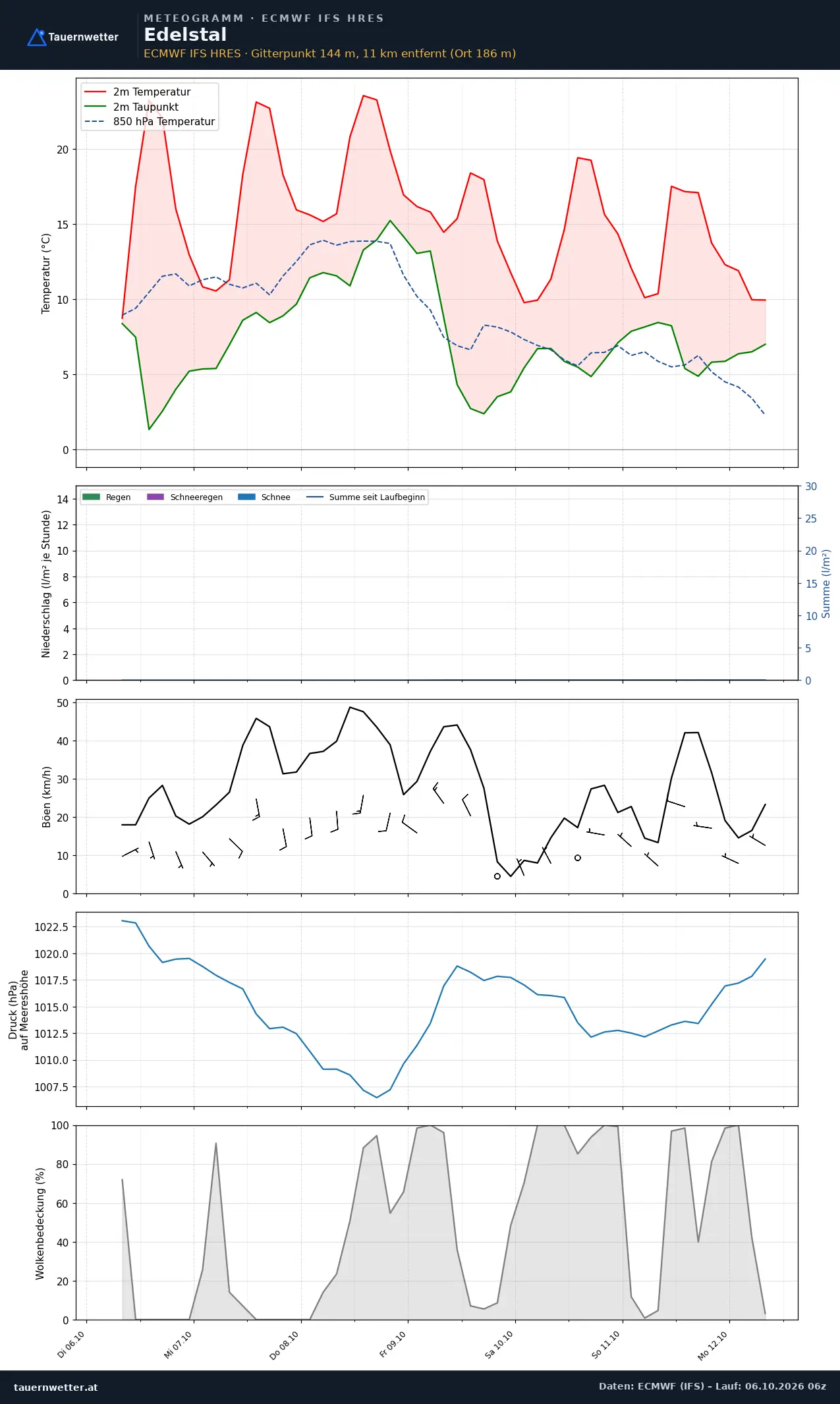 Meteogramm Edelstal ECMWF IFS – Temperatur, Niederschlag, Wind, 15 Tage