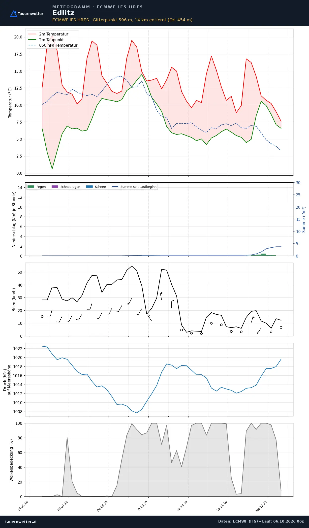 Meteogramm Edlitz ECMWF IFS – Temperatur, Niederschlag, Wind, 15 Tage