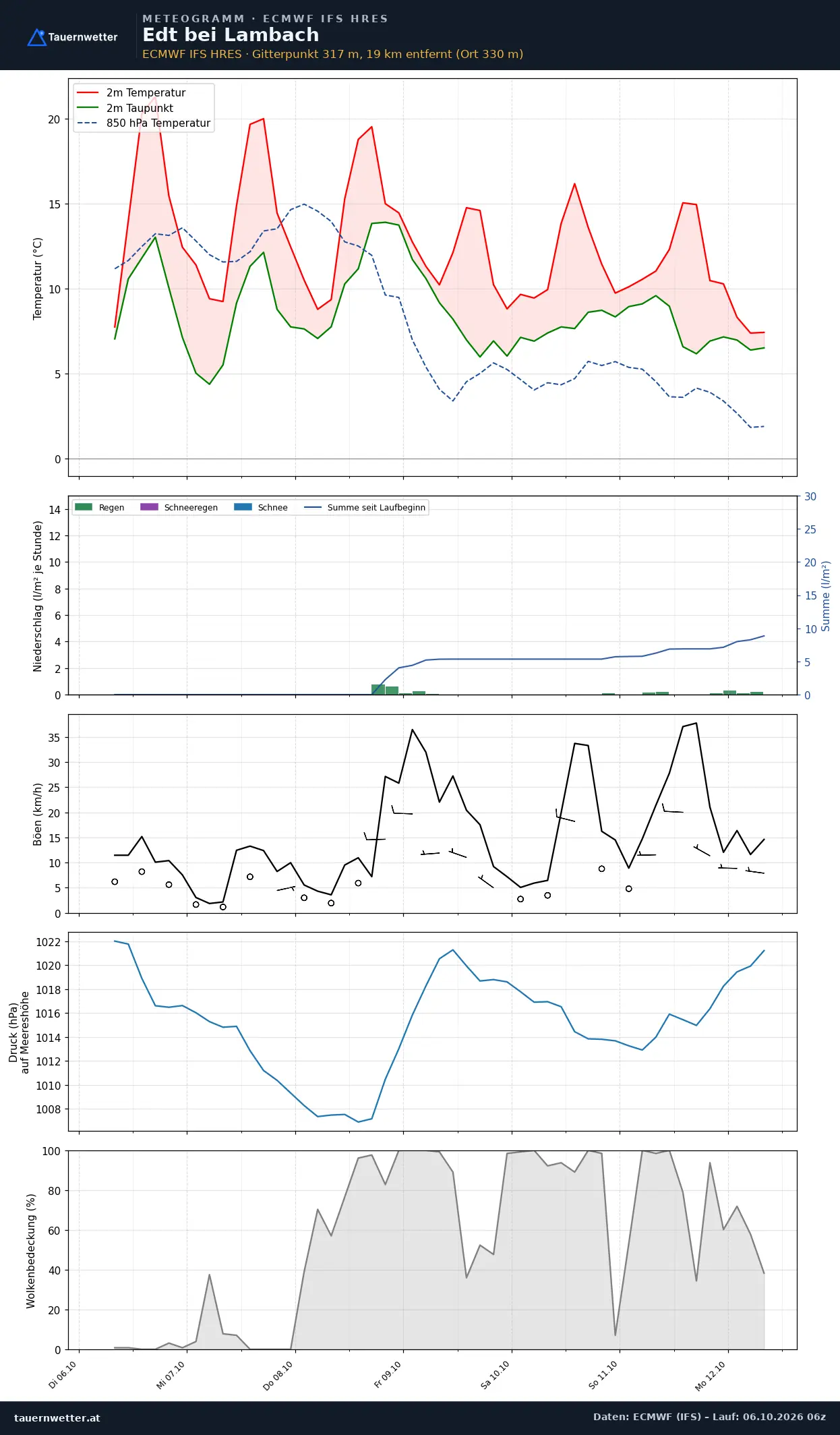 Meteogramm Edt bei Lambach ECMWF IFS – Temperatur, Niederschlag, Wind, 15 Tage