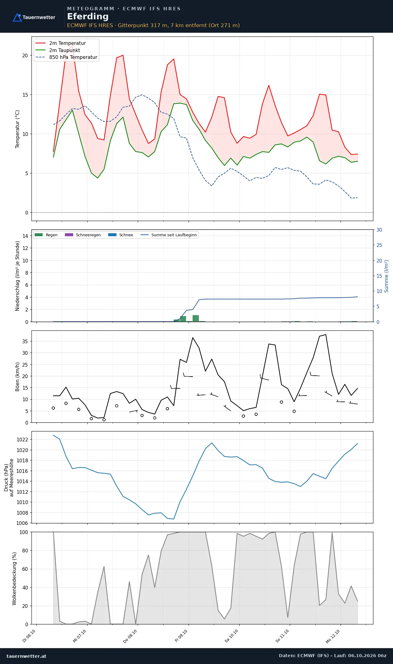 Meteogramm Eferding ECMWF IFS – Temperatur, Niederschlag, Wind, 15 Tage