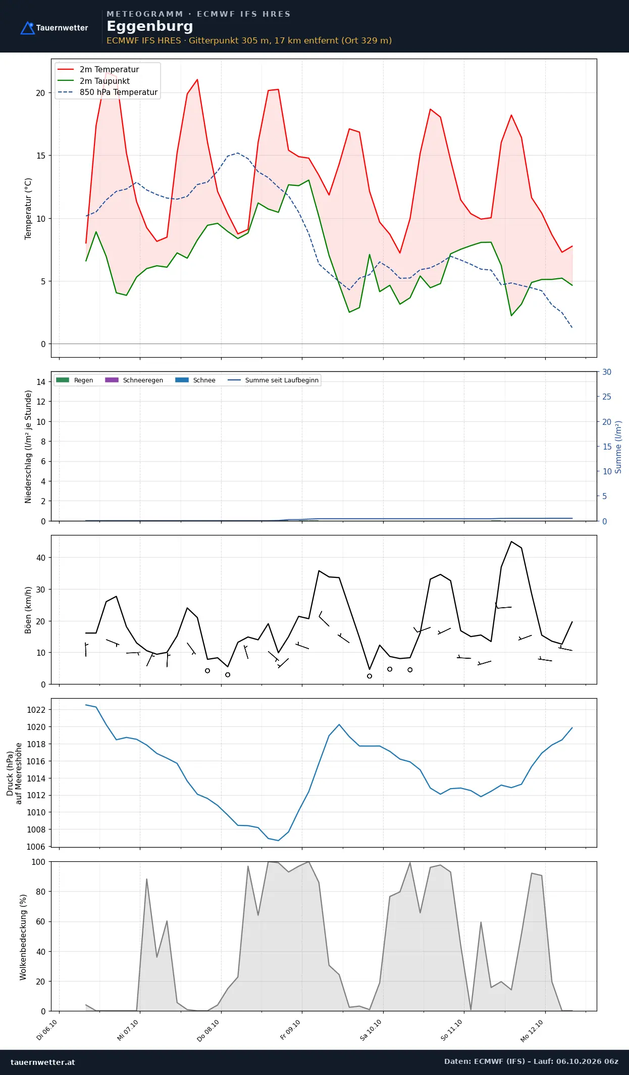 Meteogramm Eggenburg ECMWF IFS – Temperatur, Niederschlag, Wind, 15 Tage