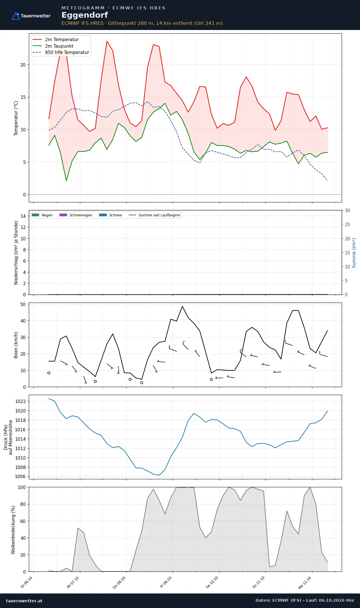 Meteogramm Eggendorf ECMWF IFS – Temperatur, Niederschlag, Wind, 15 Tage