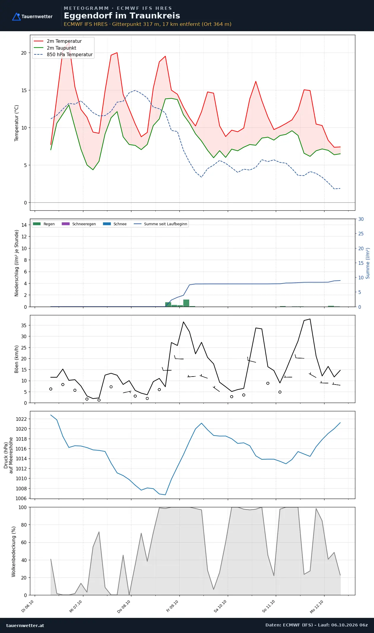 Meteogramm Eggendorf im Traunkreis ECMWF IFS – Temperatur, Niederschlag, Wind, 15 Tage