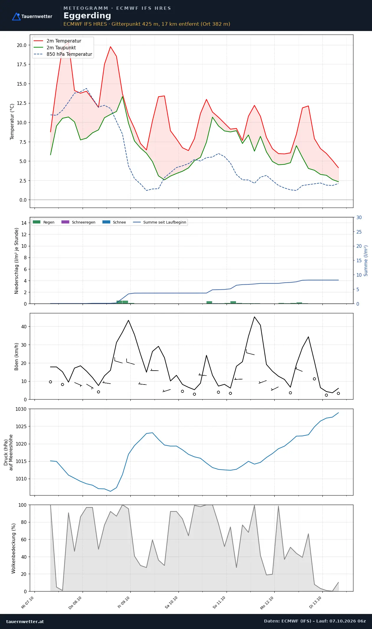 Meteogramm Eggerding ECMWF IFS – Temperatur, Niederschlag, Wind, 15 Tage