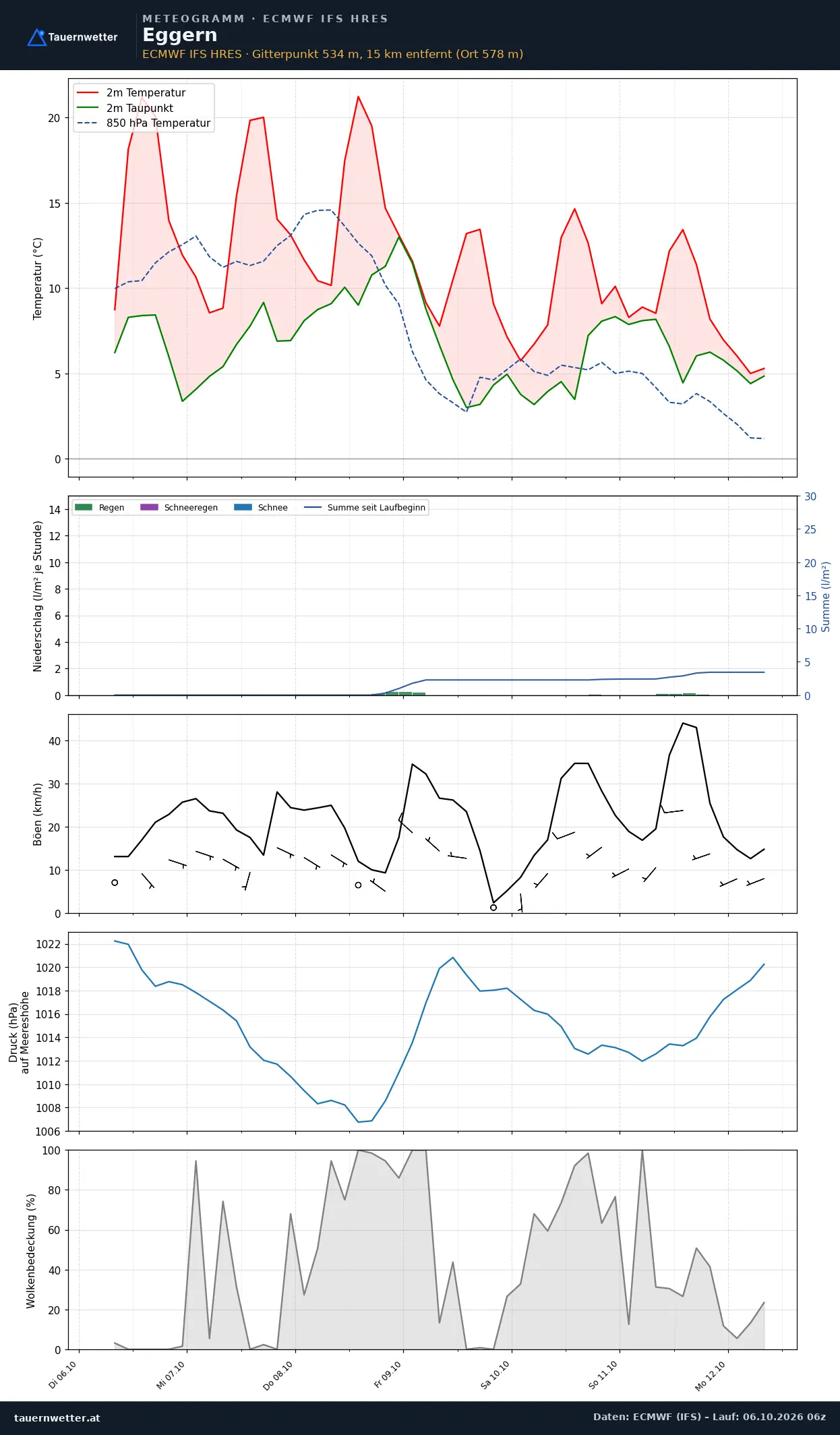Meteogramm Eggern ECMWF IFS – Temperatur, Niederschlag, Wind, 15 Tage
