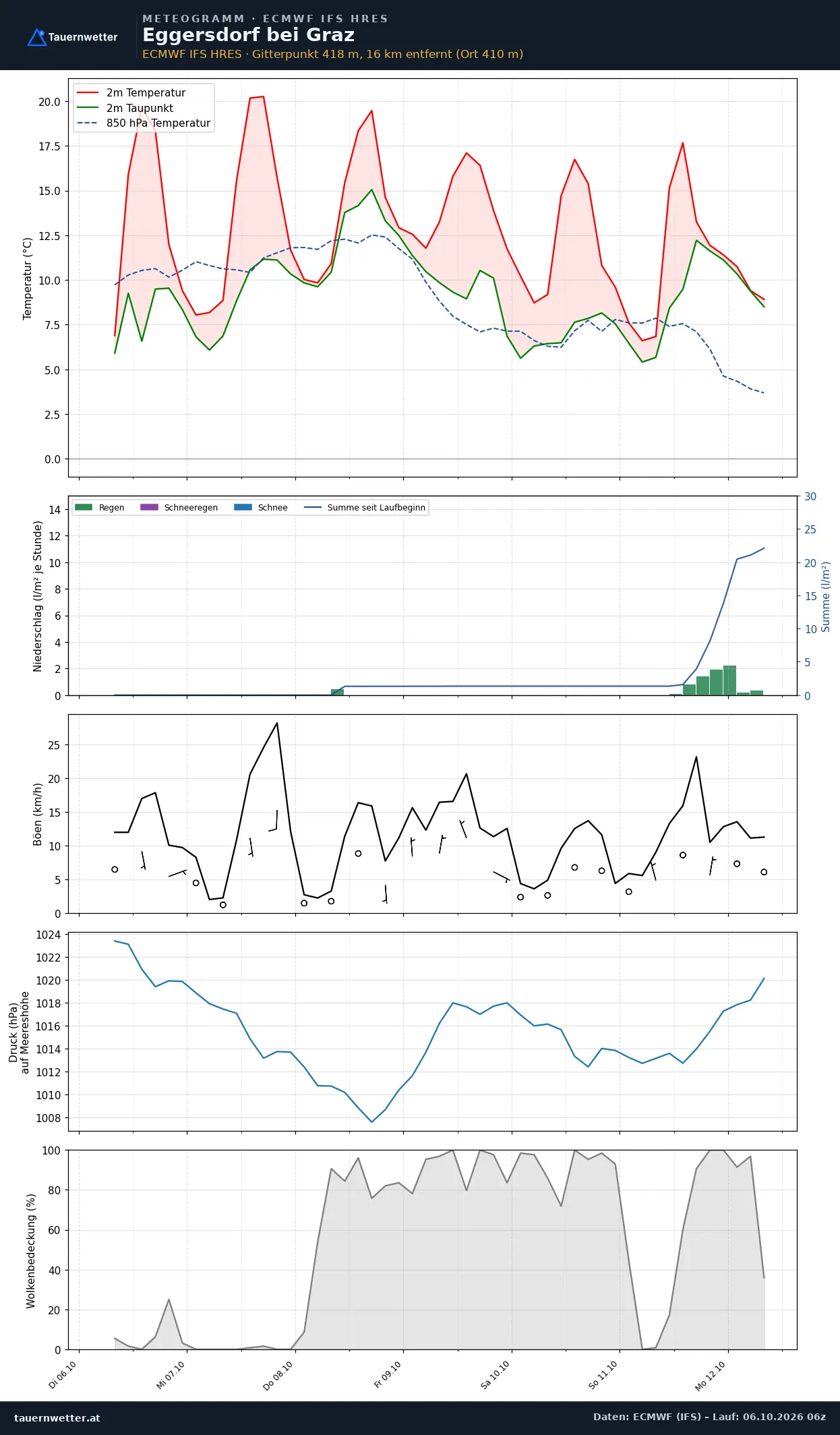 Meteogramm Eggersdorf bei Graz ECMWF IFS – Temperatur, Niederschlag, Wind, 15 Tage