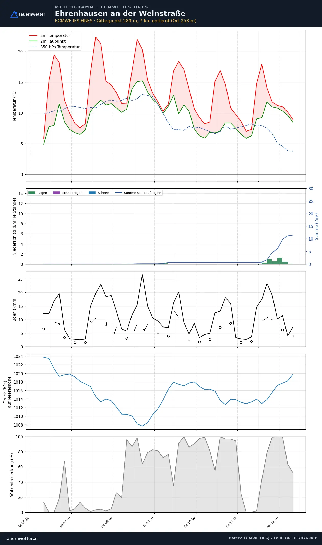 Meteogramm Ehrenhausen an der Weinstraße ECMWF IFS – Temperatur, Niederschlag, Wind, 15 Tage