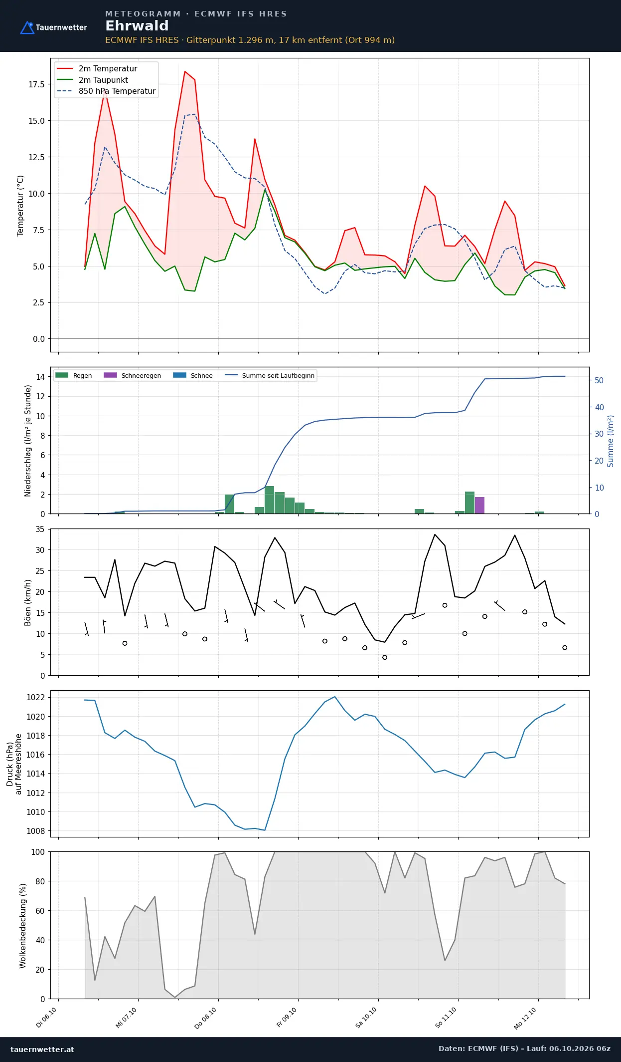 Meteogramm Ehrwald ECMWF IFS – Temperatur, Niederschlag, Wind, 15 Tage