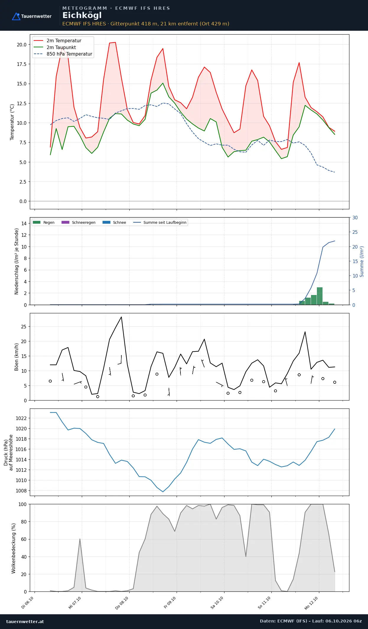 Meteogramm Eichkögl ECMWF IFS – Temperatur, Niederschlag, Wind, 15 Tage