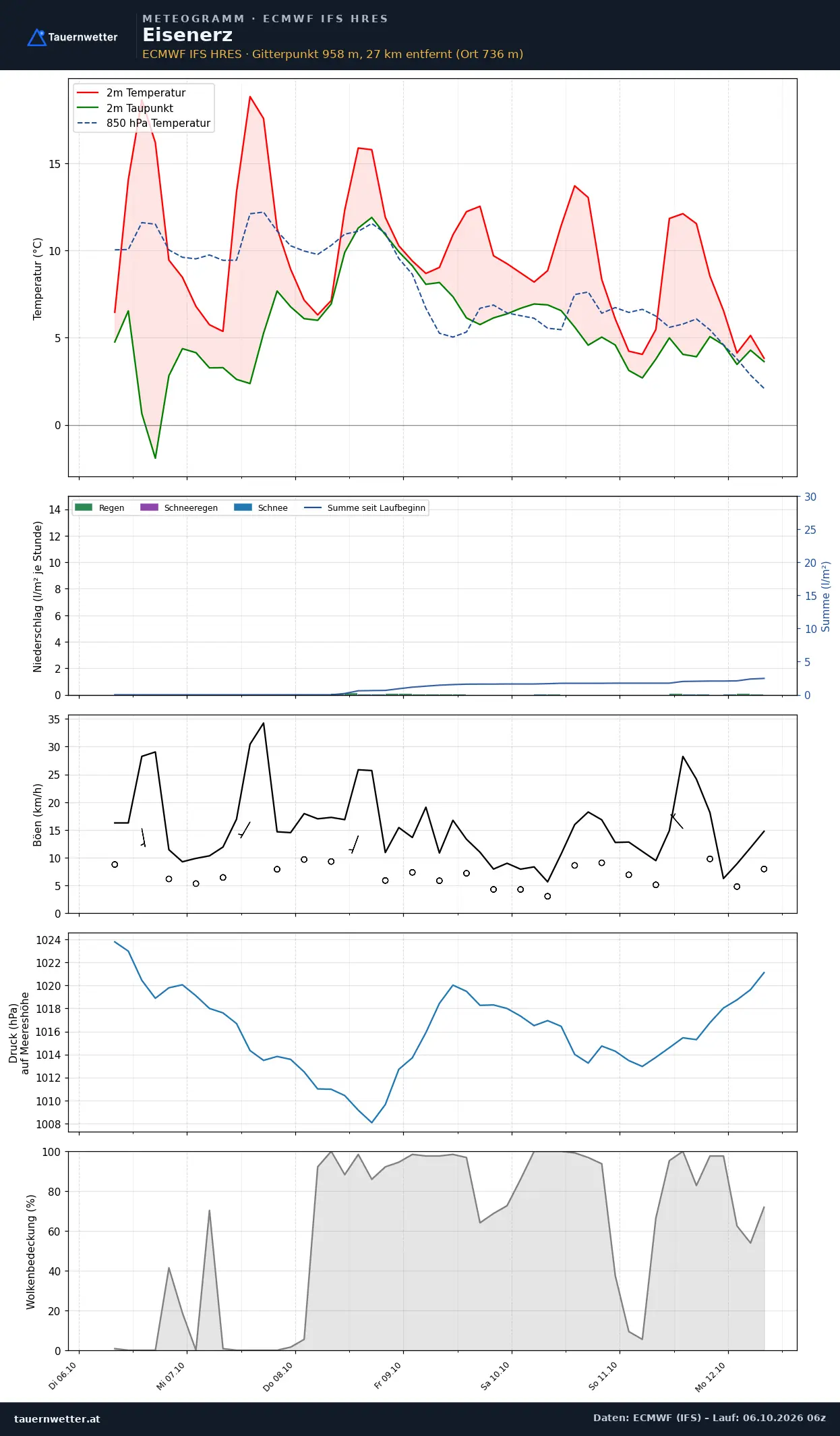 Meteogramm Eisenerz ECMWF IFS – Temperatur, Niederschlag, Wind, 15 Tage
