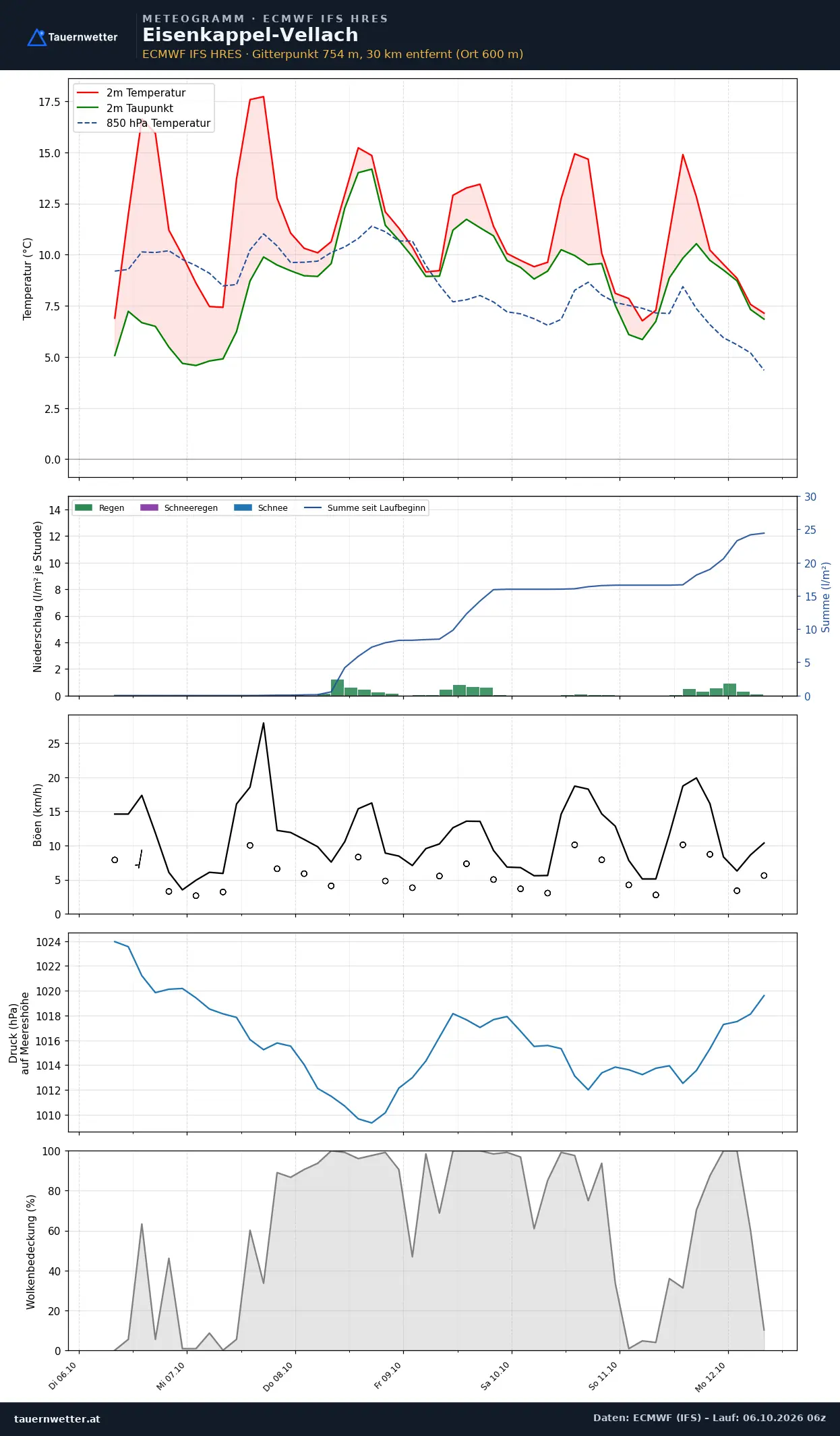 Meteogramm Eisenkappel-Vellach ECMWF IFS – Temperatur, Niederschlag, Wind, 15 Tage