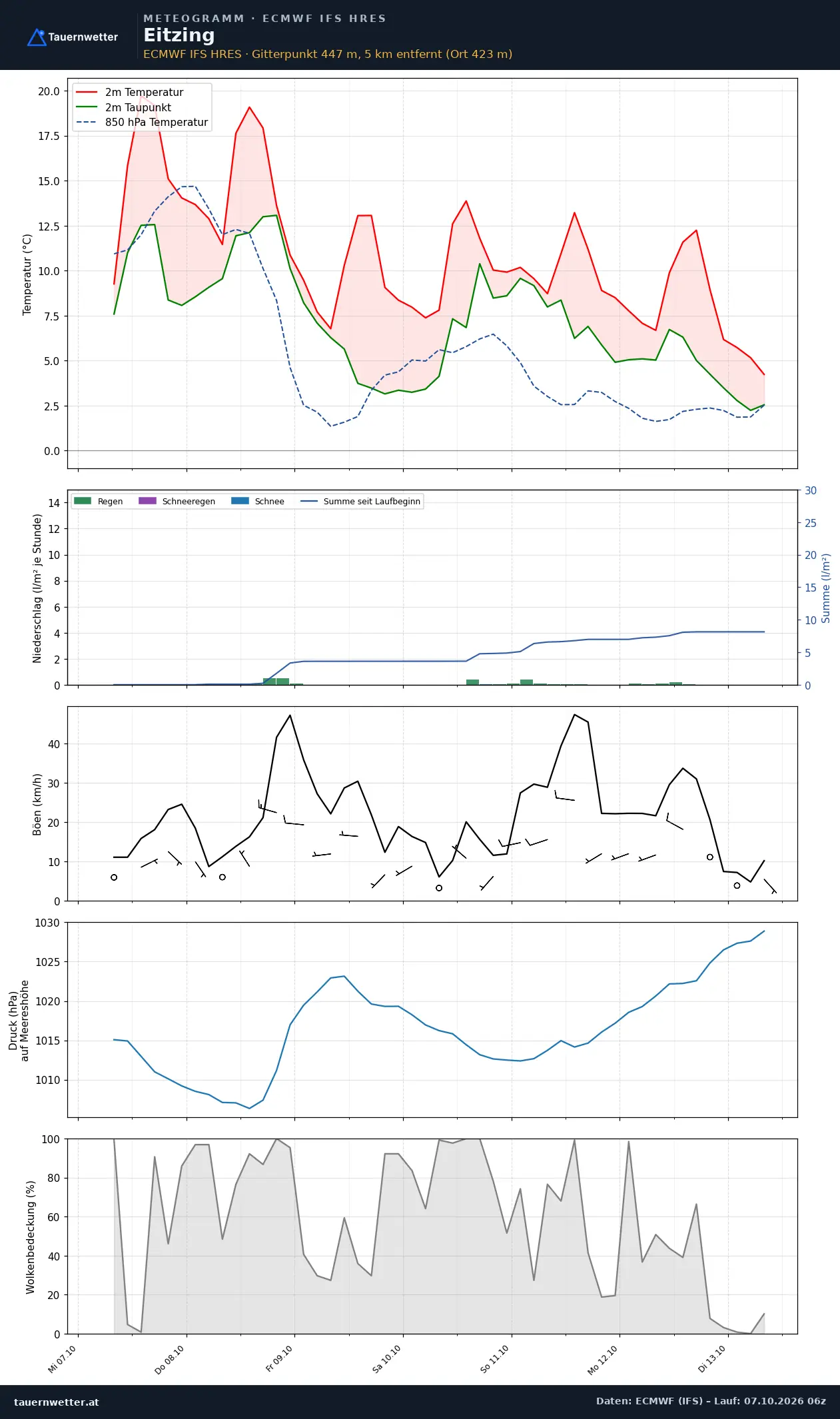 Meteogramm Eitzing ECMWF IFS – Temperatur, Niederschlag, Wind, 15 Tage
