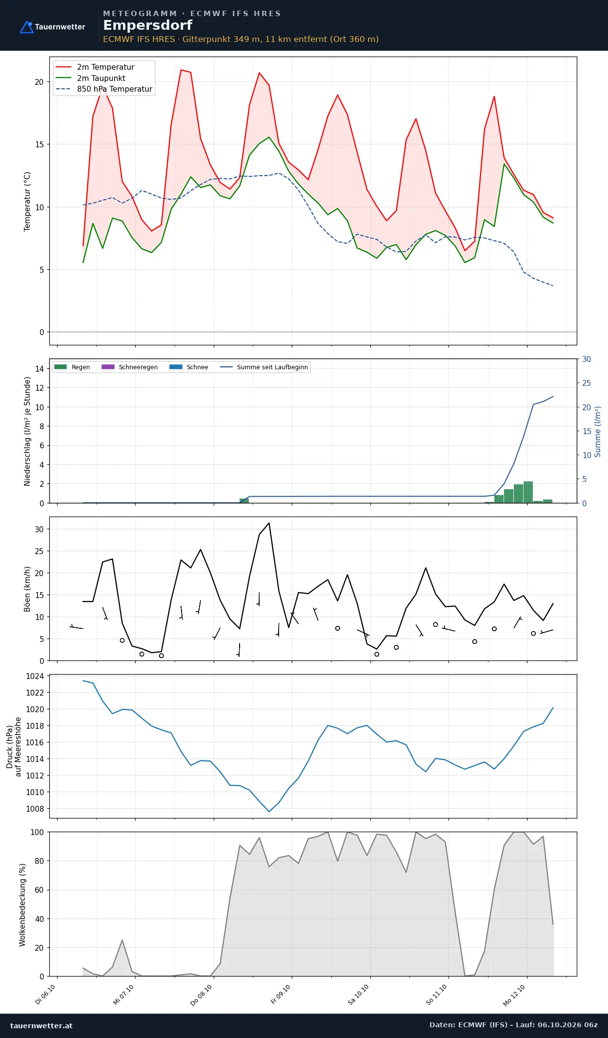 Meteogramm Empersdorf ECMWF IFS – Temperatur, Niederschlag, Wind, 15 Tage