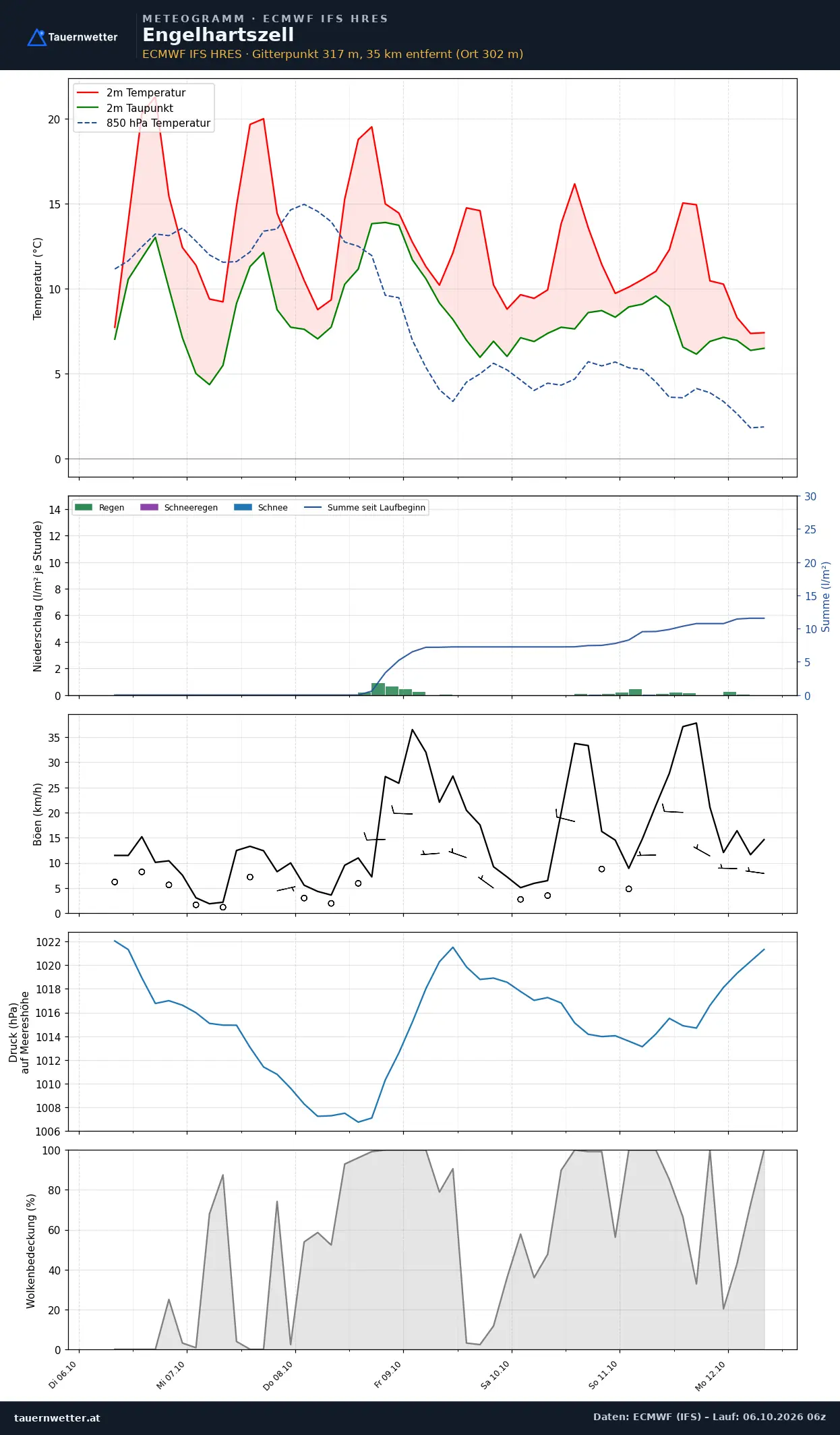 Meteogramm Engelhartszell ECMWF IFS – Temperatur, Niederschlag, Wind, 15 Tage
