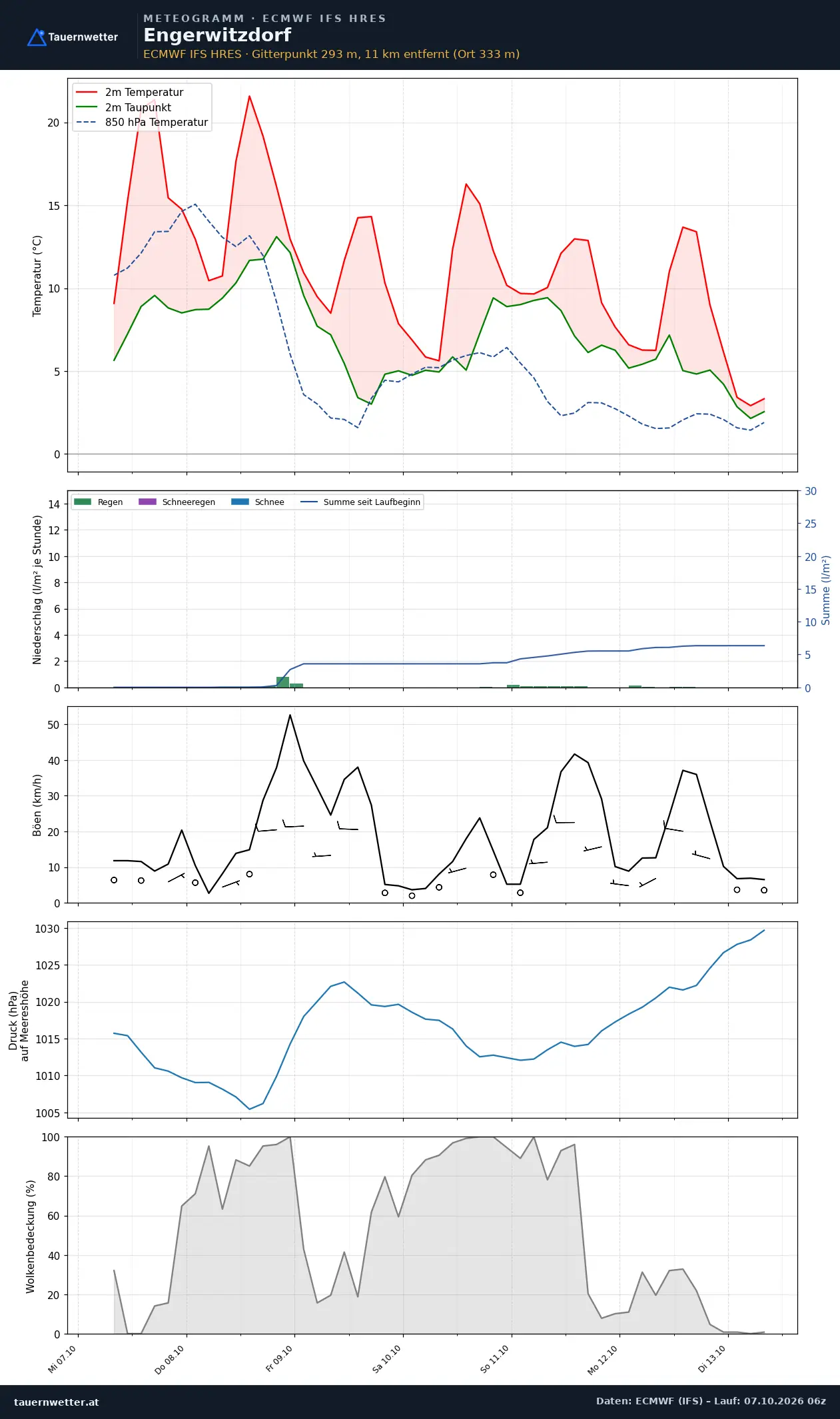 Meteogramm Engerwitzdorf ECMWF IFS – Temperatur, Niederschlag, Wind, 15 Tage