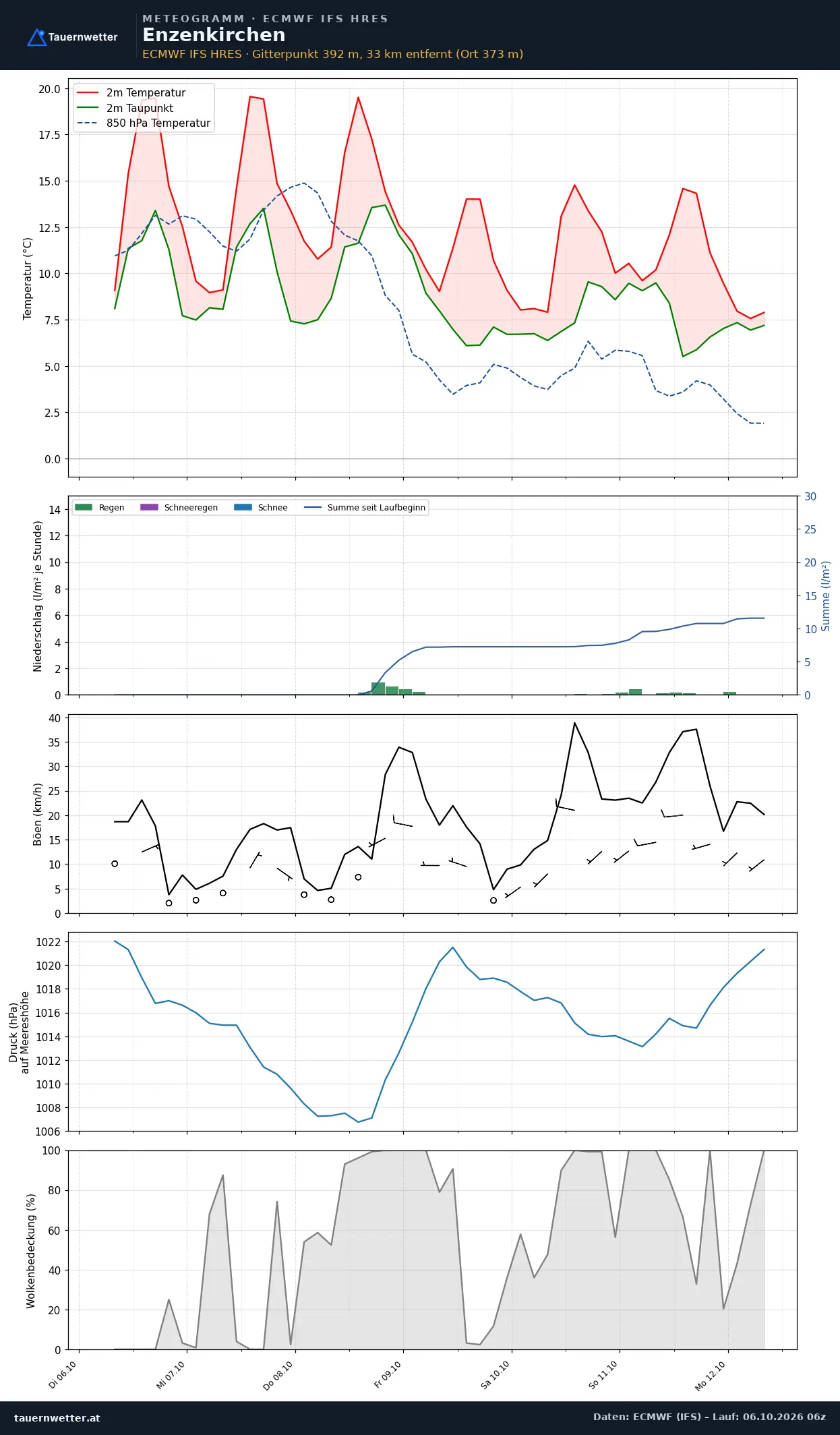Meteogramm Enzenkirchen ECMWF IFS – Temperatur, Niederschlag, Wind, 15 Tage