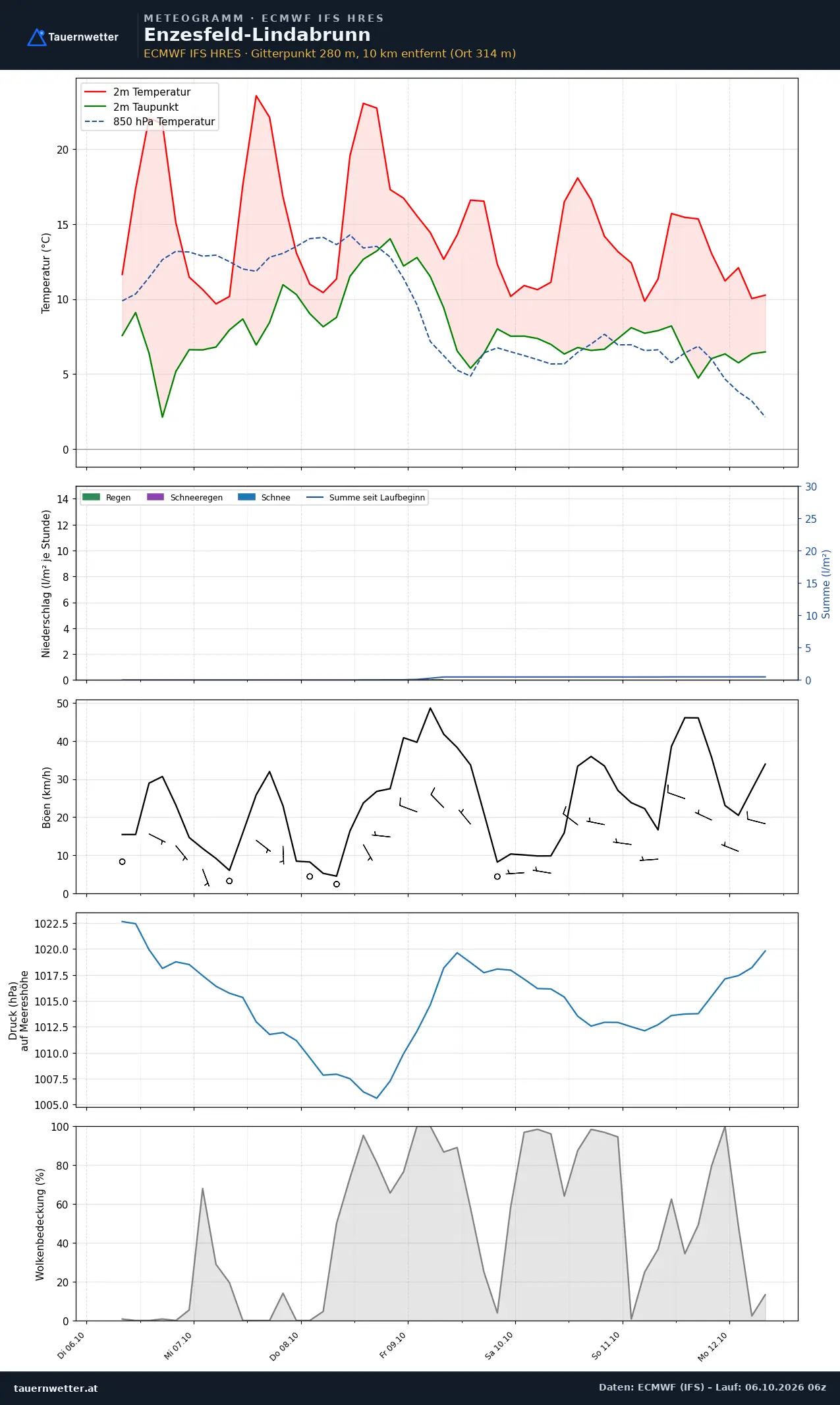 Meteogramm Enzesfeld-Lindabrunn ECMWF IFS – Temperatur, Niederschlag, Wind, 15 Tage