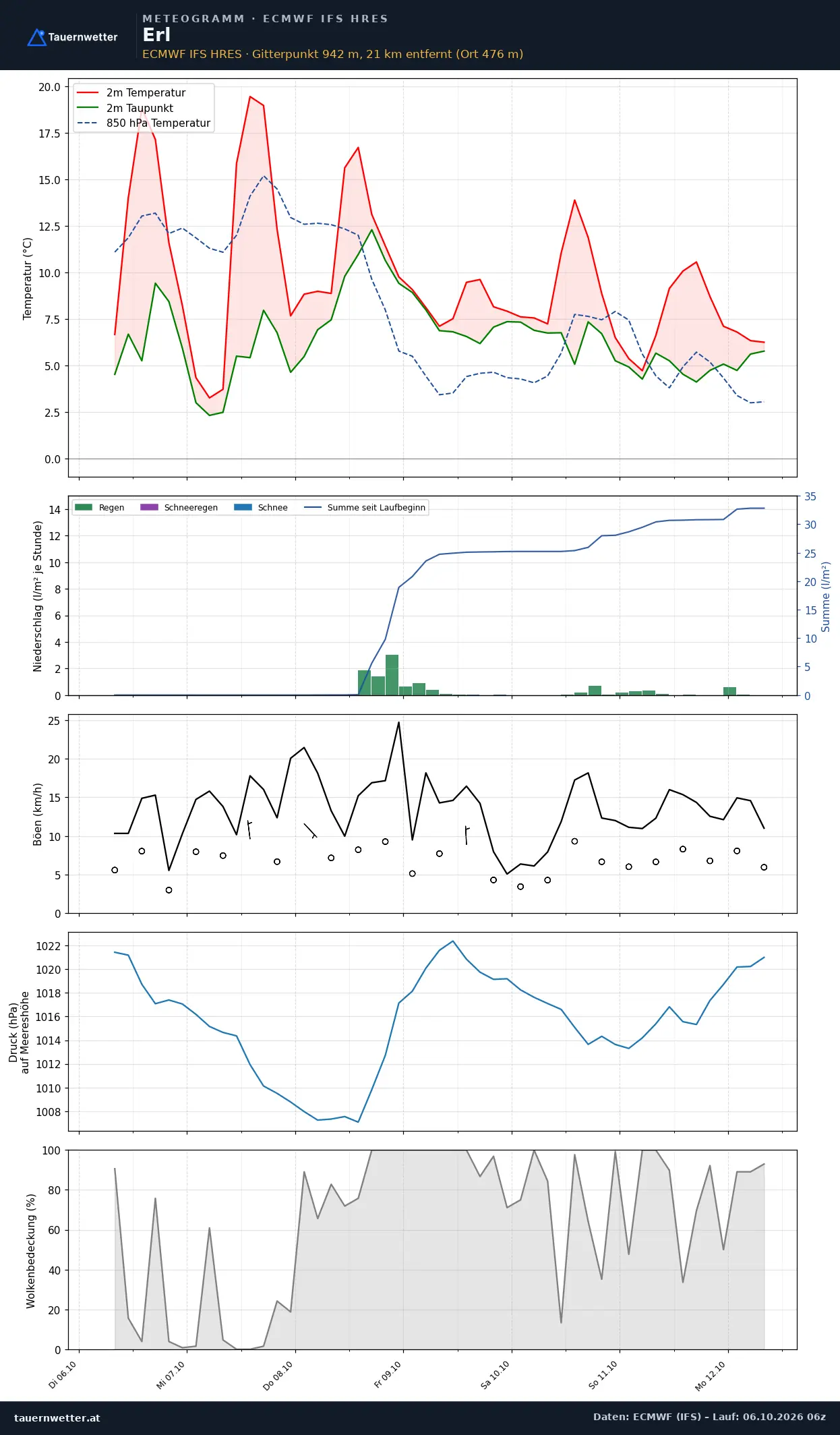 Meteogramm Erl ECMWF IFS – Temperatur, Niederschlag, Wind, 15 Tage