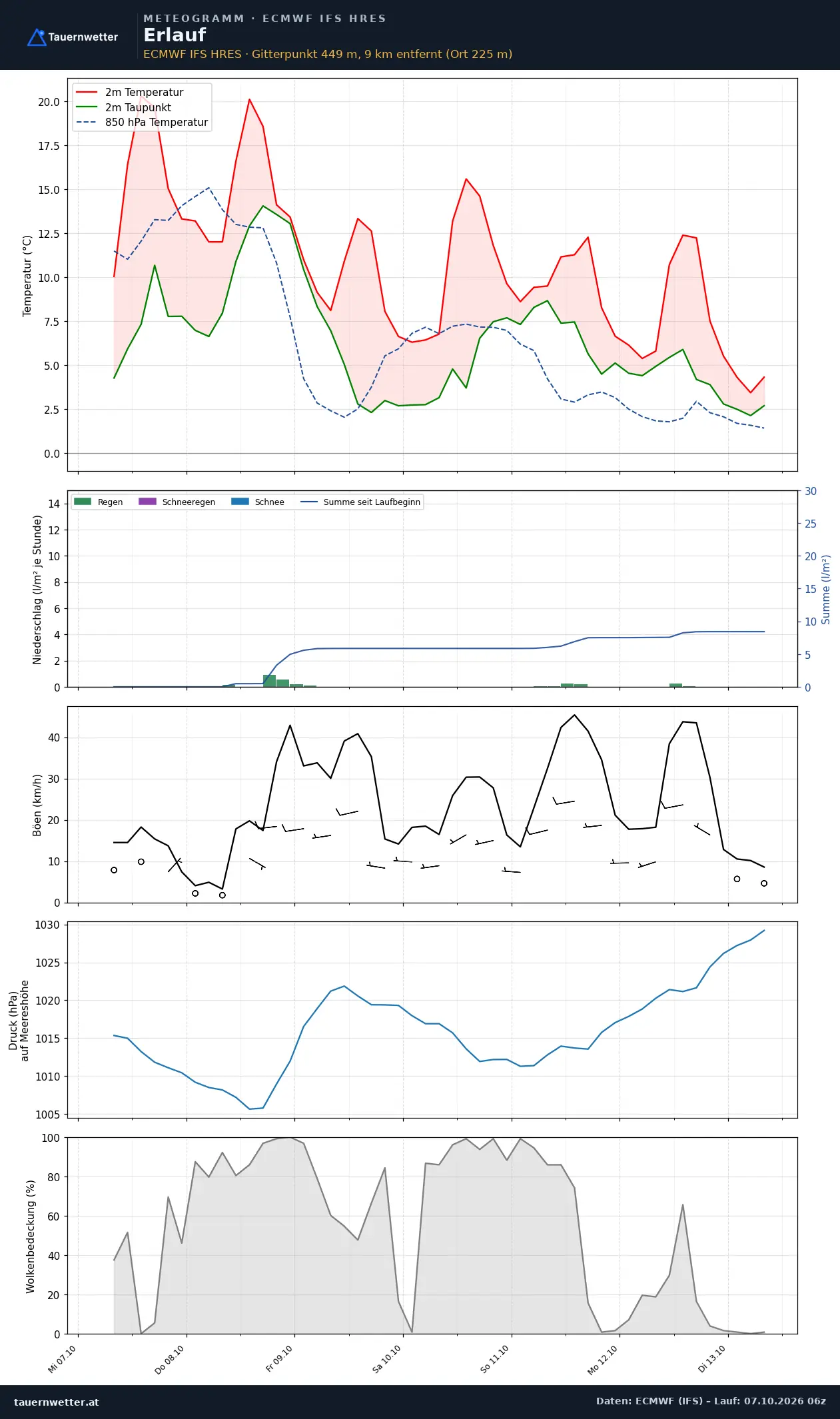 Meteogramm Erlauf ECMWF IFS – Temperatur, Niederschlag, Wind, 15 Tage