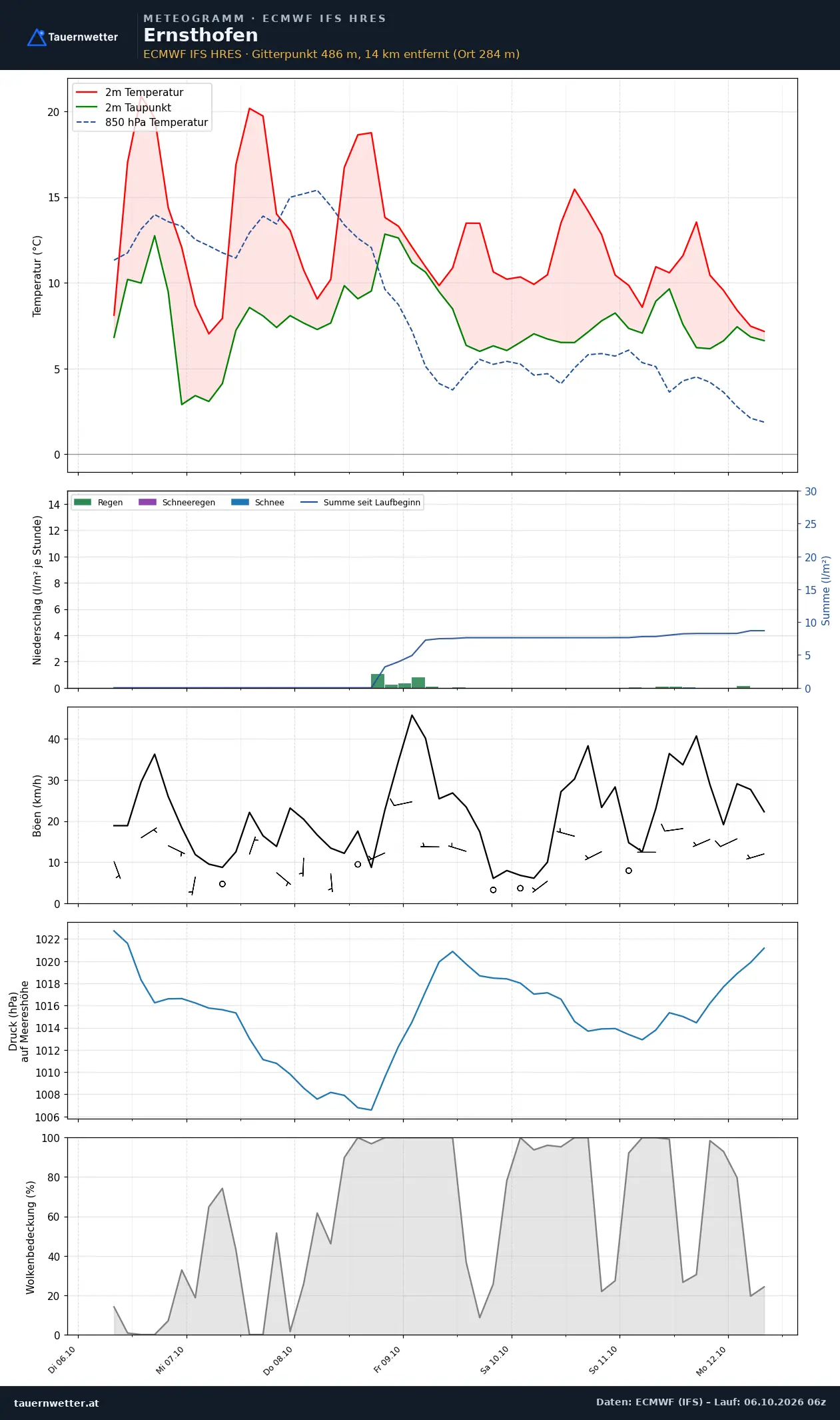 Meteogramm Ernsthofen ECMWF IFS – Temperatur, Niederschlag, Wind, 15 Tage