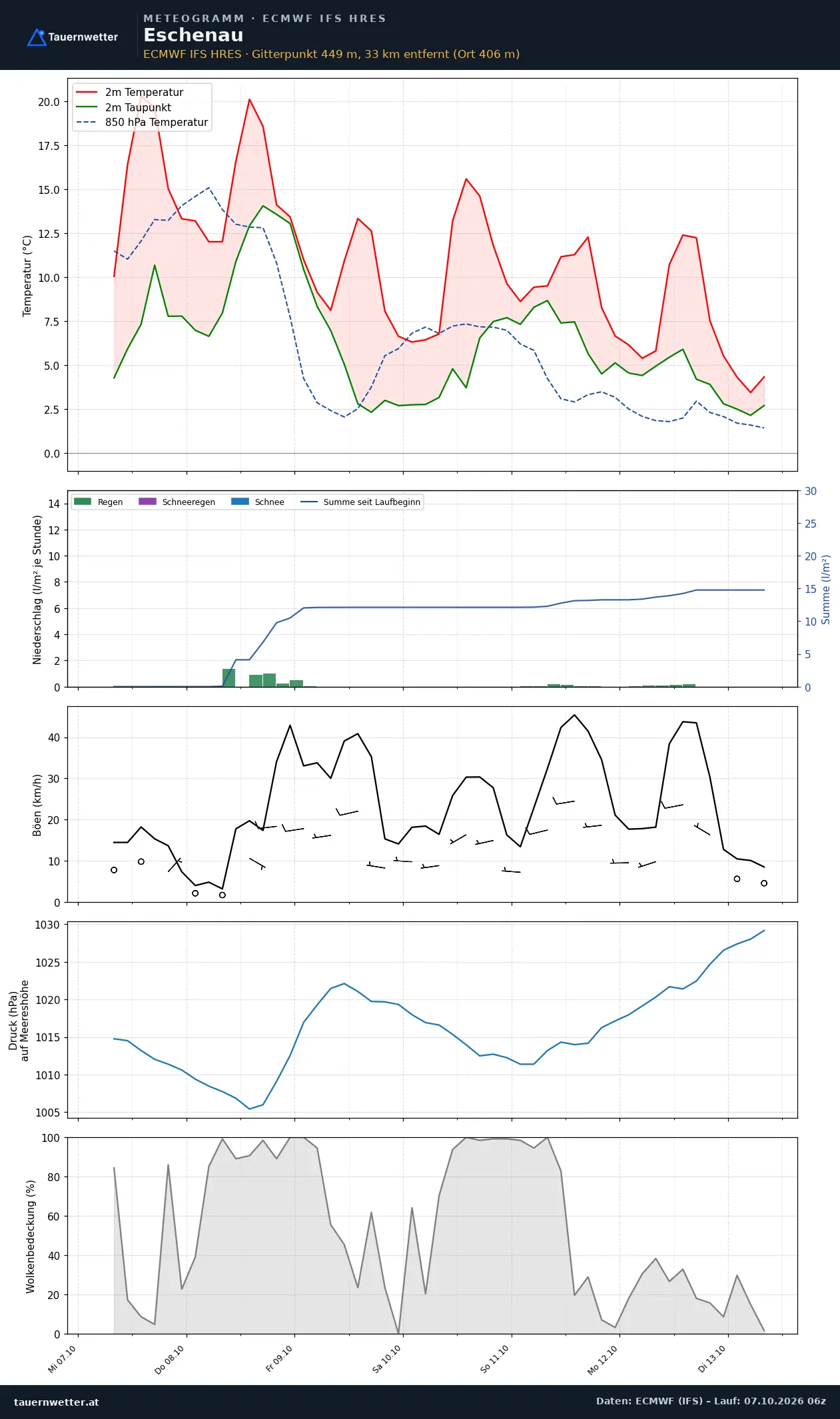 Meteogramm Eschenau ECMWF IFS – Temperatur, Niederschlag, Wind, 15 Tage