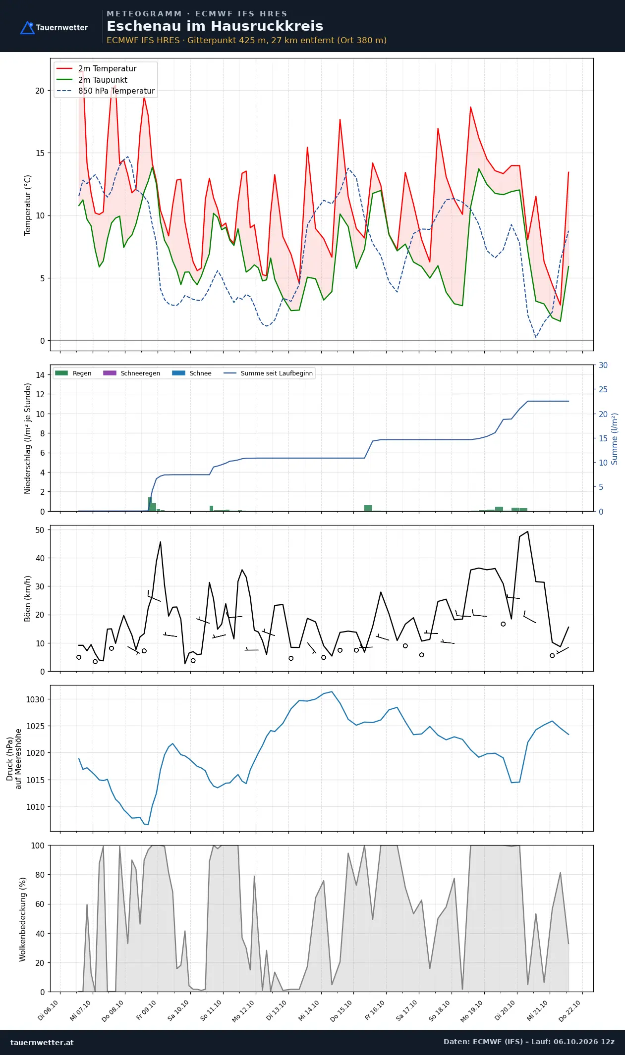 Meteogramm Eschenau im Hausruckkreis ECMWF IFS – Temperatur, Niederschlag, Wind, 15 Tage