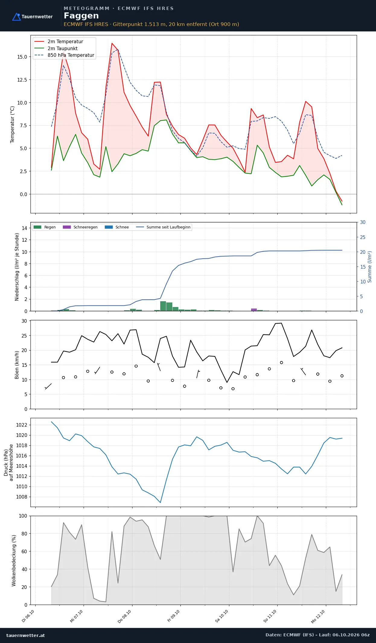 Meteogramm Faggen ECMWF IFS – Temperatur, Niederschlag, Wind, 15 Tage