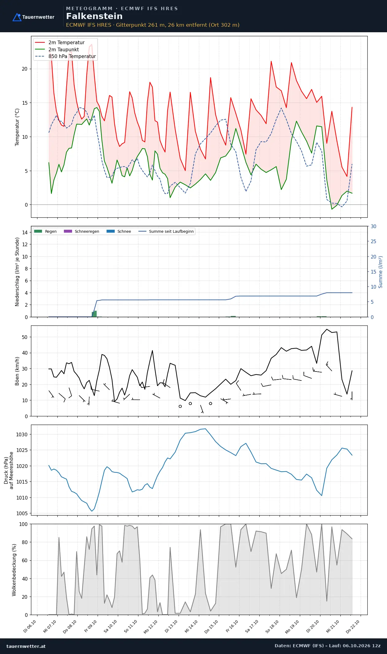 Meteogramm Falkenstein ECMWF IFS – Temperatur, Niederschlag, Wind, 15 Tage