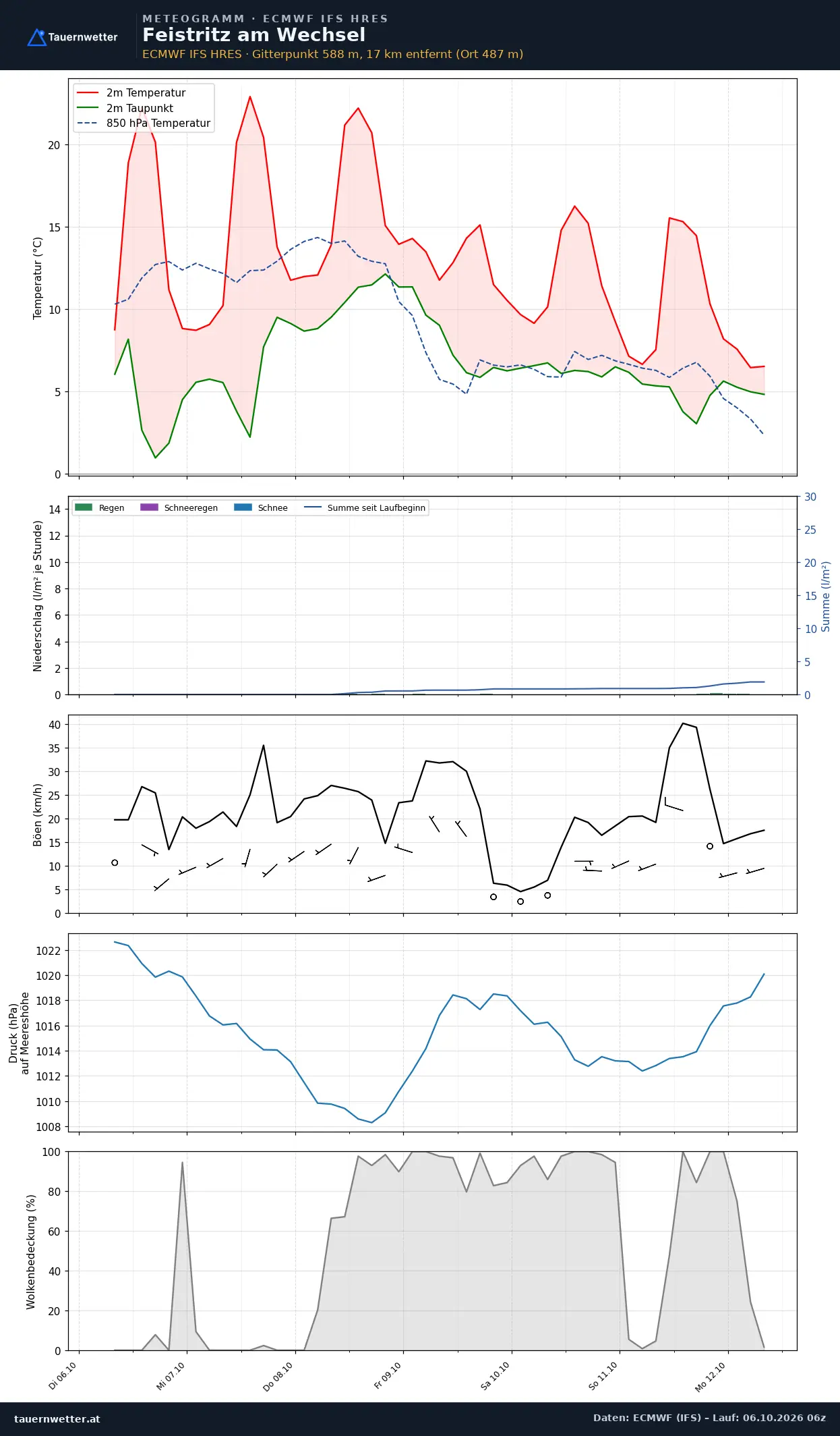Meteogramm Feistritz am Wechsel ECMWF IFS – Temperatur, Niederschlag, Wind, 15 Tage