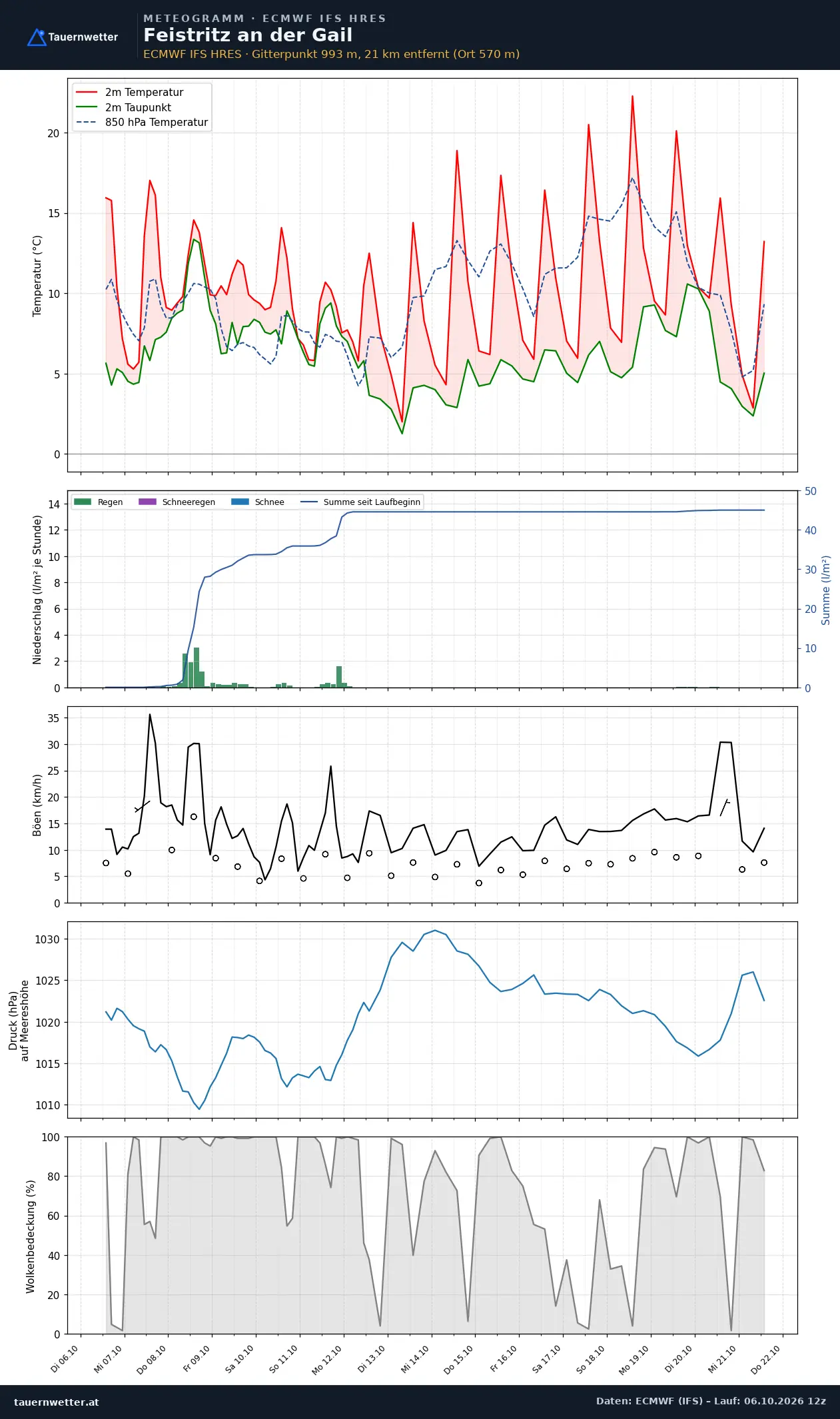 Meteogramm Feistritz an der Gail ECMWF IFS – Temperatur, Niederschlag, Wind, 15 Tage