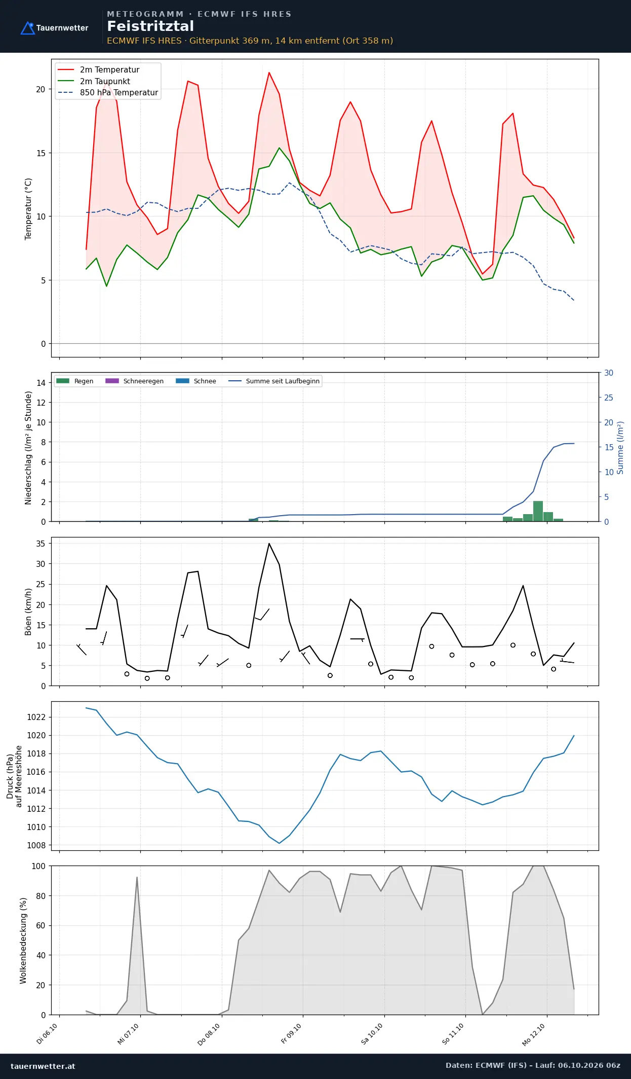 Meteogramm Feistritztal ECMWF IFS – Temperatur, Niederschlag, Wind, 15 Tage