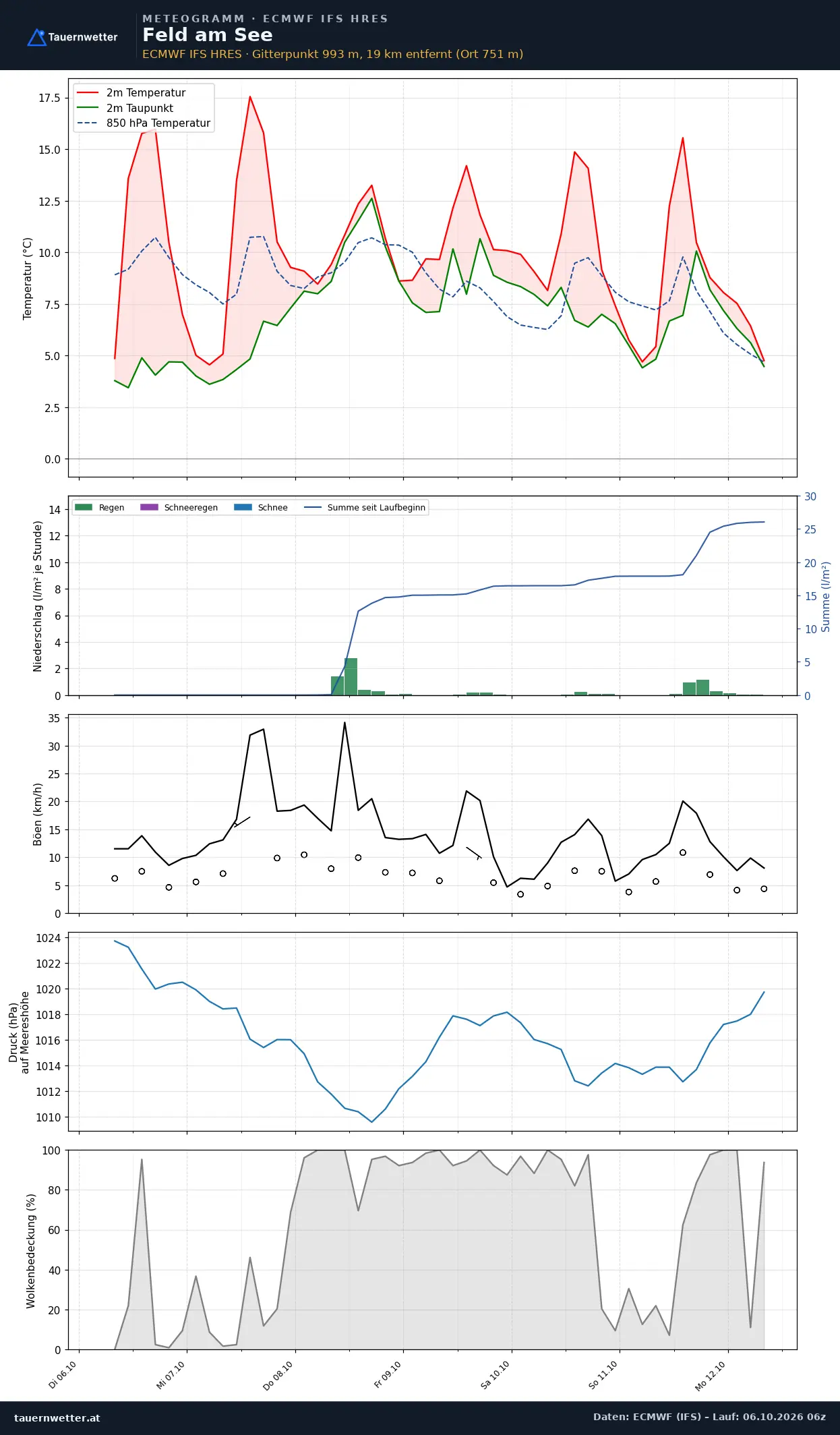 Meteogramm Feld am See ECMWF IFS – Temperatur, Niederschlag, Wind, 15 Tage