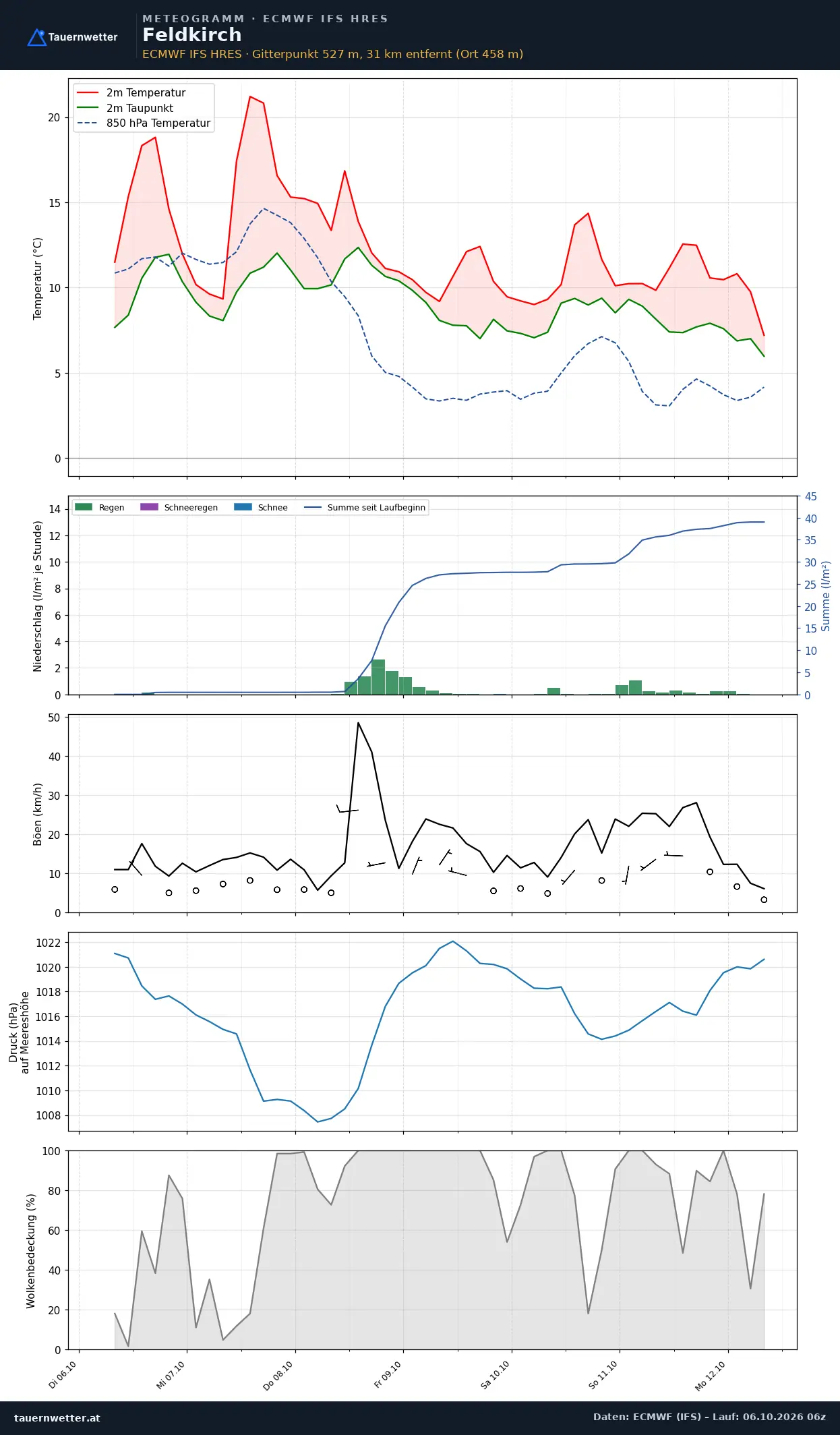 Meteogramm Feldkirch ECMWF IFS – Temperatur, Niederschlag, Wind, 15 Tage