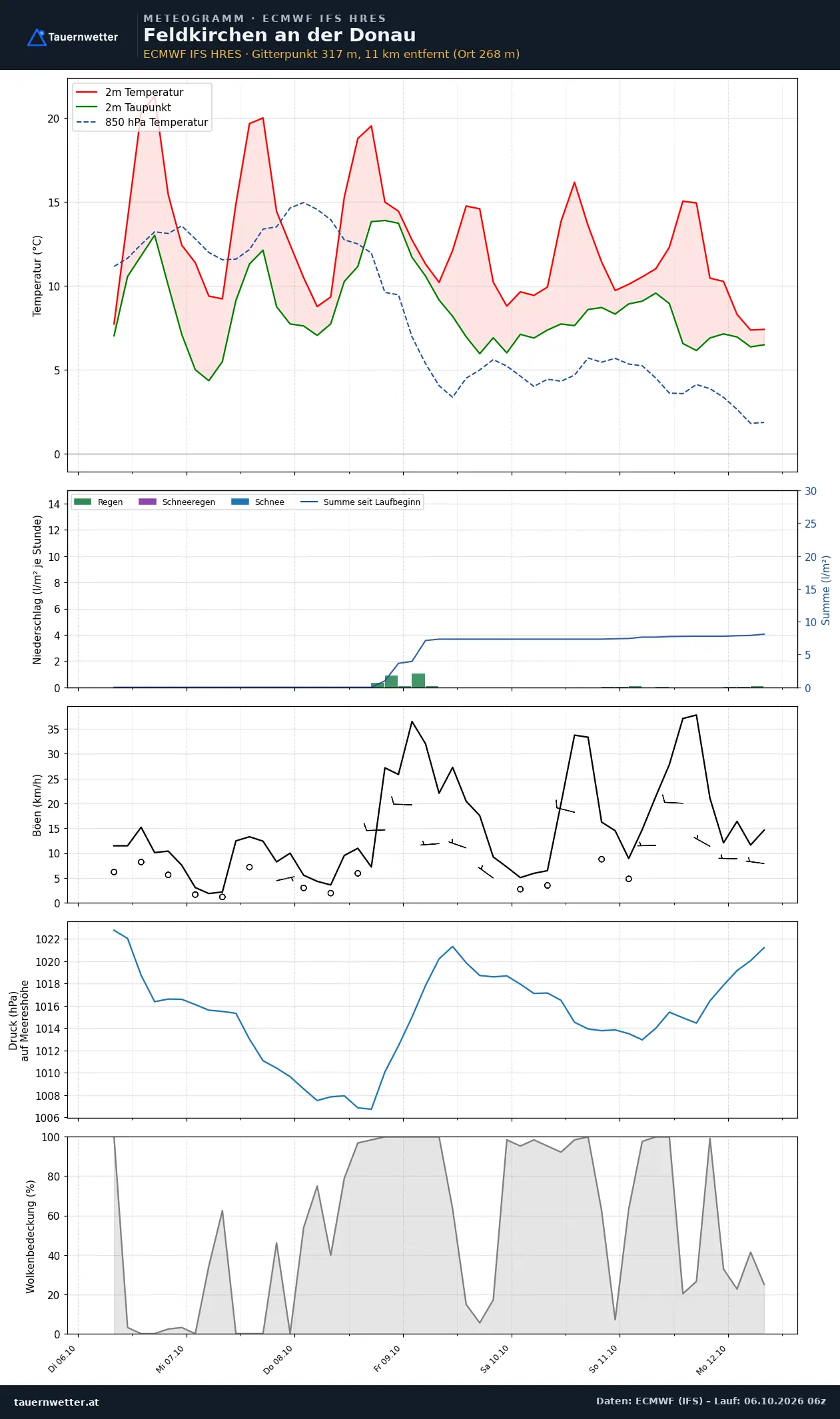 Meteogramm Feldkirchen an der Donau ECMWF IFS – Temperatur, Niederschlag, Wind, 15 Tage