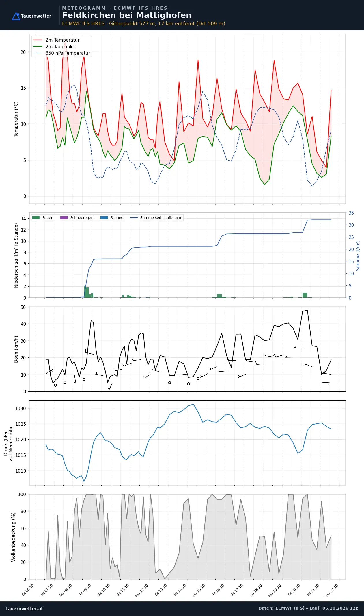 Meteogramm Feldkirchen bei Mattighofen ECMWF IFS – Temperatur, Niederschlag, Wind, 15 Tage