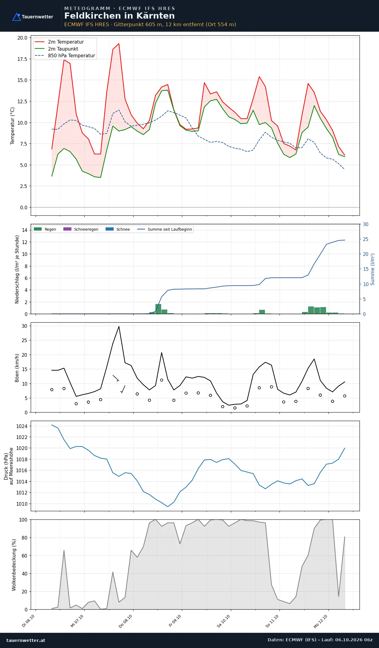 Meteogramm Feldkirchen in Kärnten ECMWF IFS – Temperatur, Niederschlag, Wind, 15 Tage