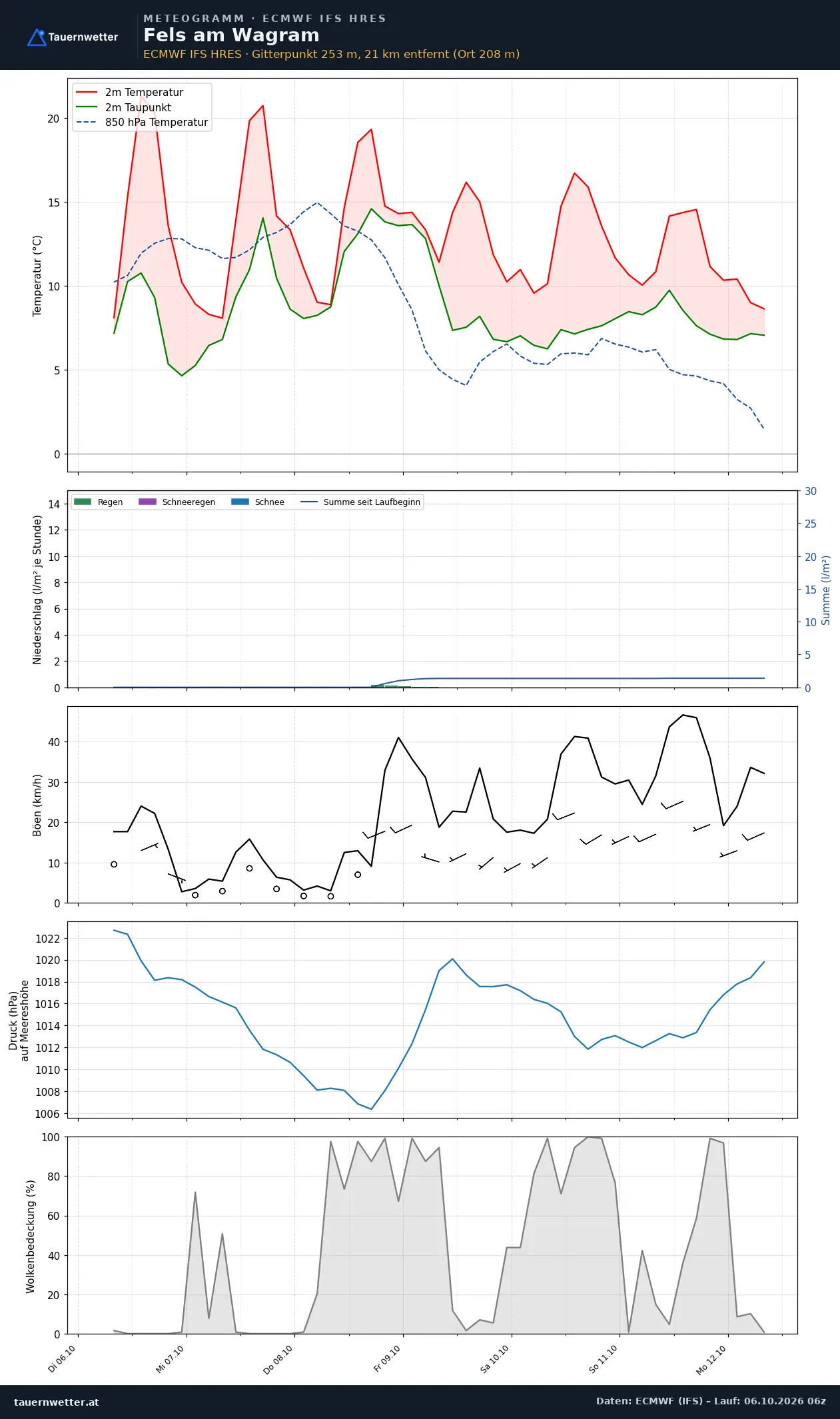 Meteogramm Fels am Wagram ECMWF IFS – Temperatur, Niederschlag, Wind, 15 Tage