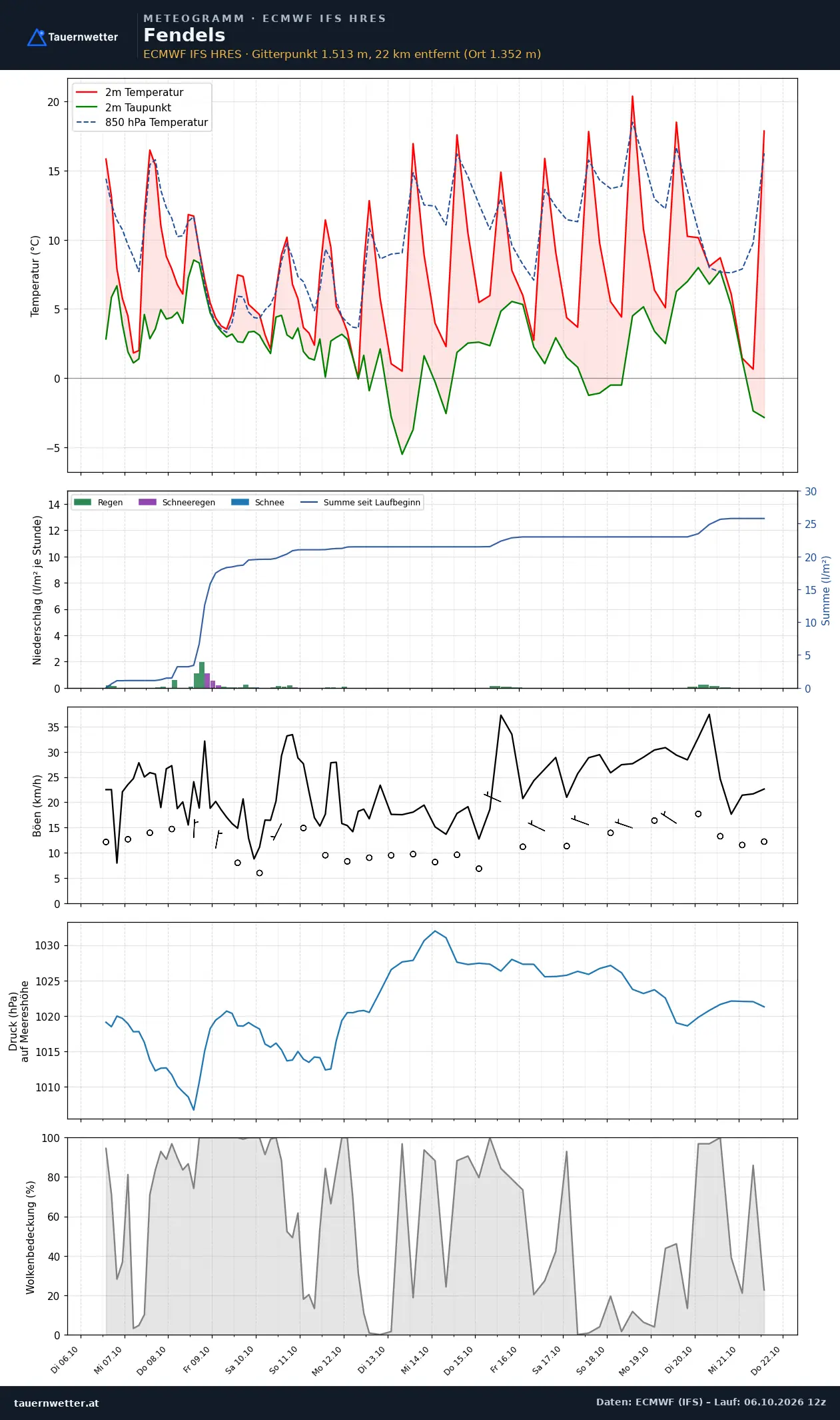 Meteogramm Fendels ECMWF IFS – Temperatur, Niederschlag, Wind, 15 Tage