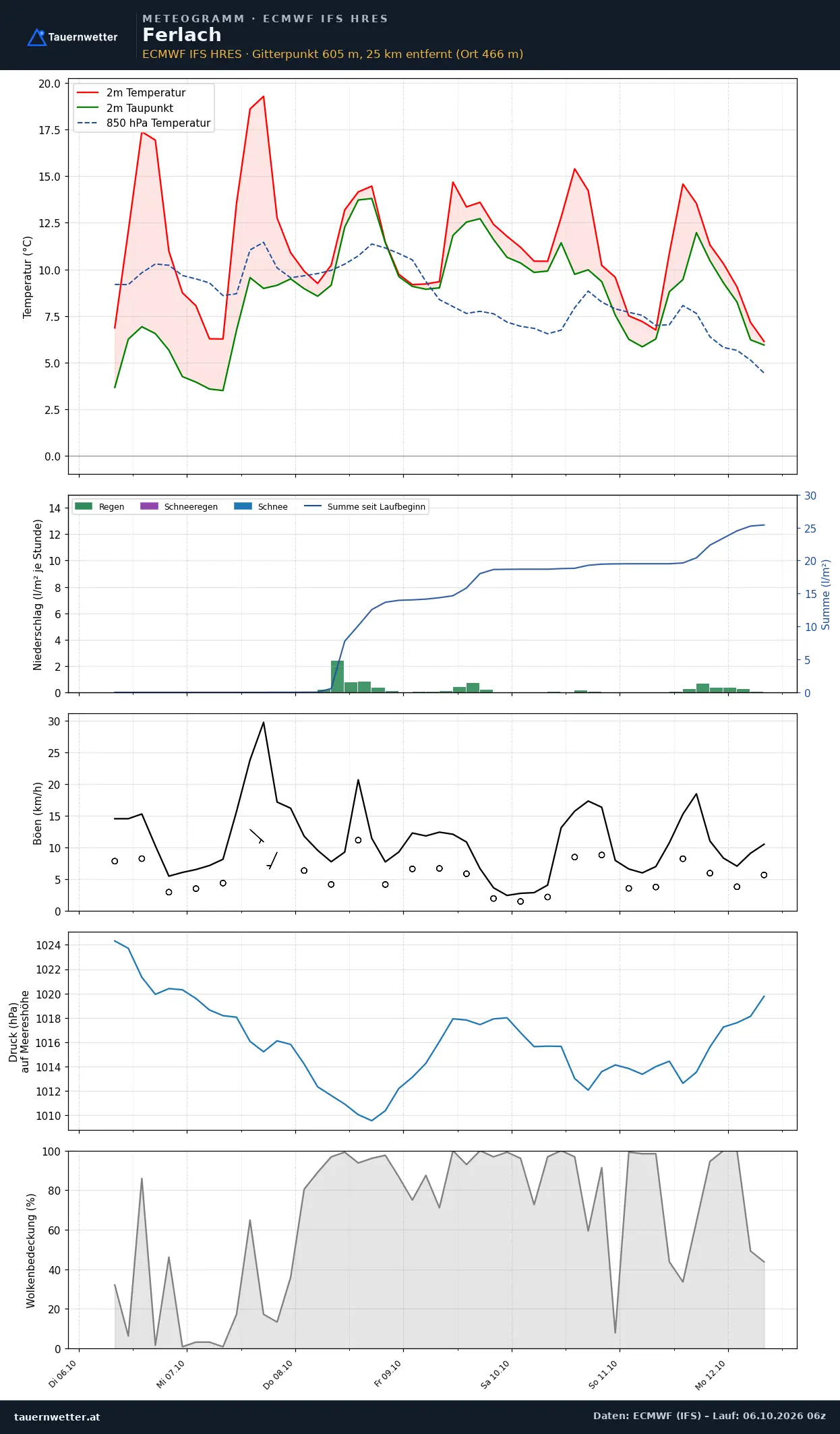 Meteogramm Ferlach ECMWF IFS – Temperatur, Niederschlag, Wind, 15 Tage