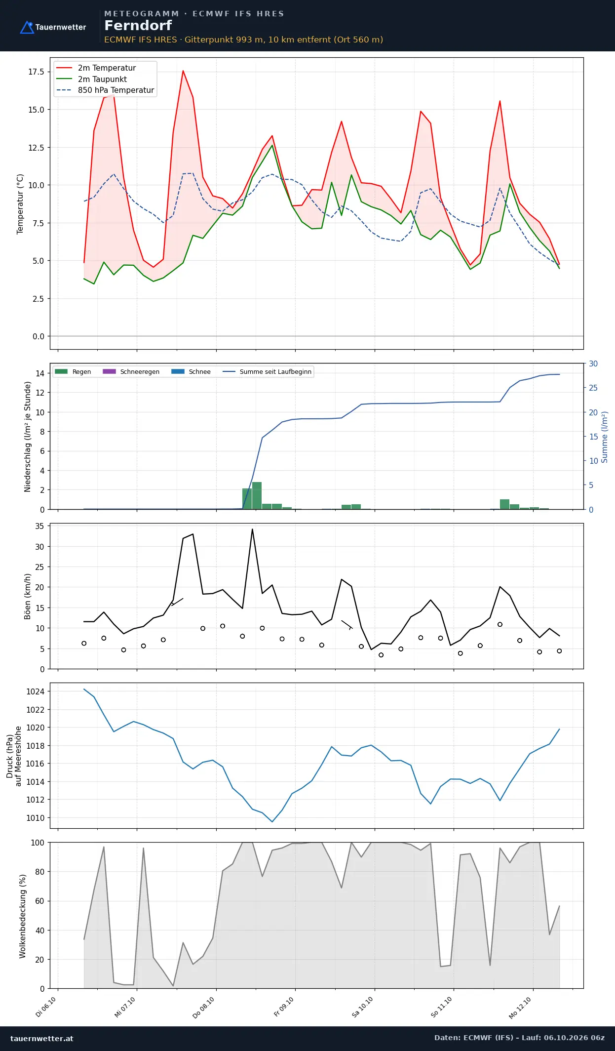 Meteogramm Ferndorf ECMWF IFS – Temperatur, Niederschlag, Wind, 15 Tage